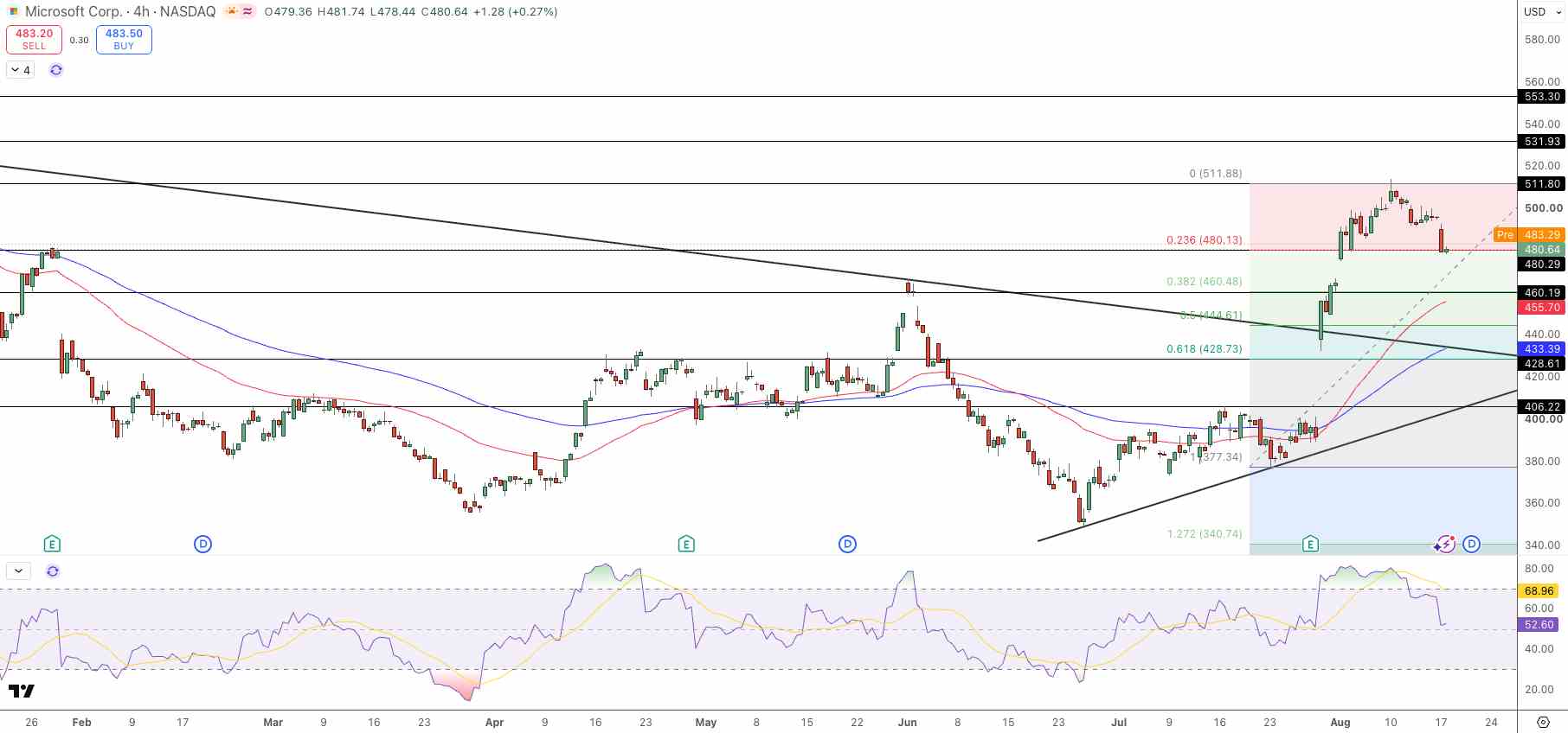 MSFT Price Chart - Source: Tradingview