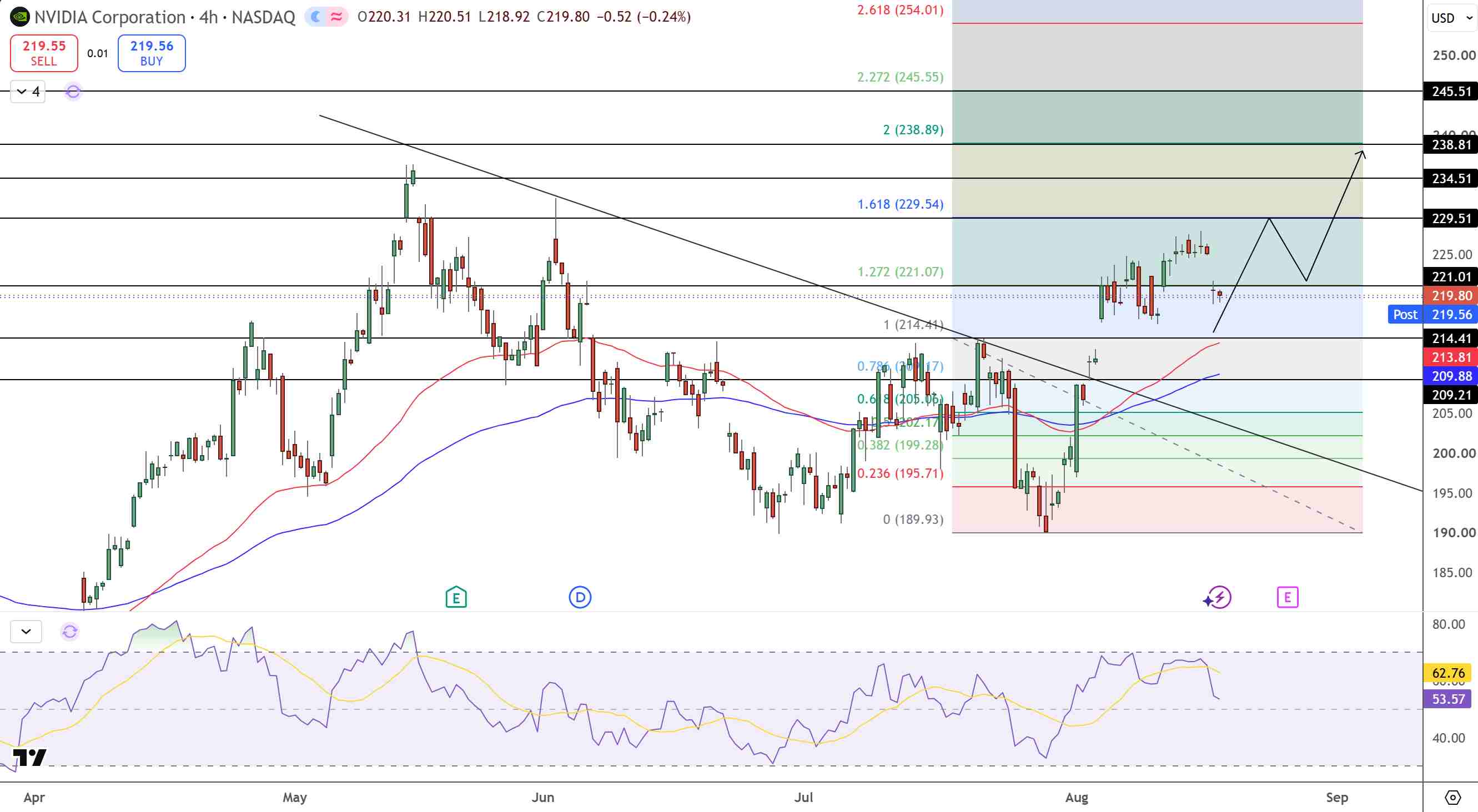 NVDA Price Chart - Source: Tradingview