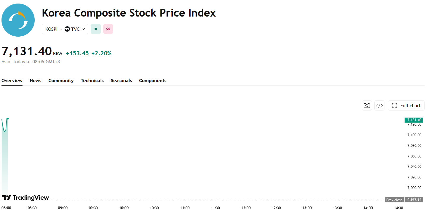 kospi-3d32fe2f4e6548f7ac8e34427a04984f