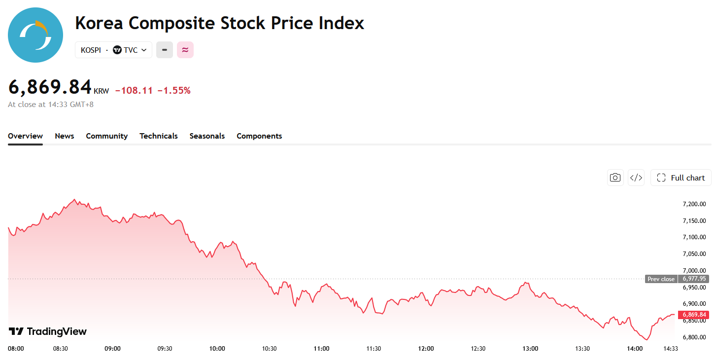 kospi-d7b206d64b8340c38038a08c476adeb4