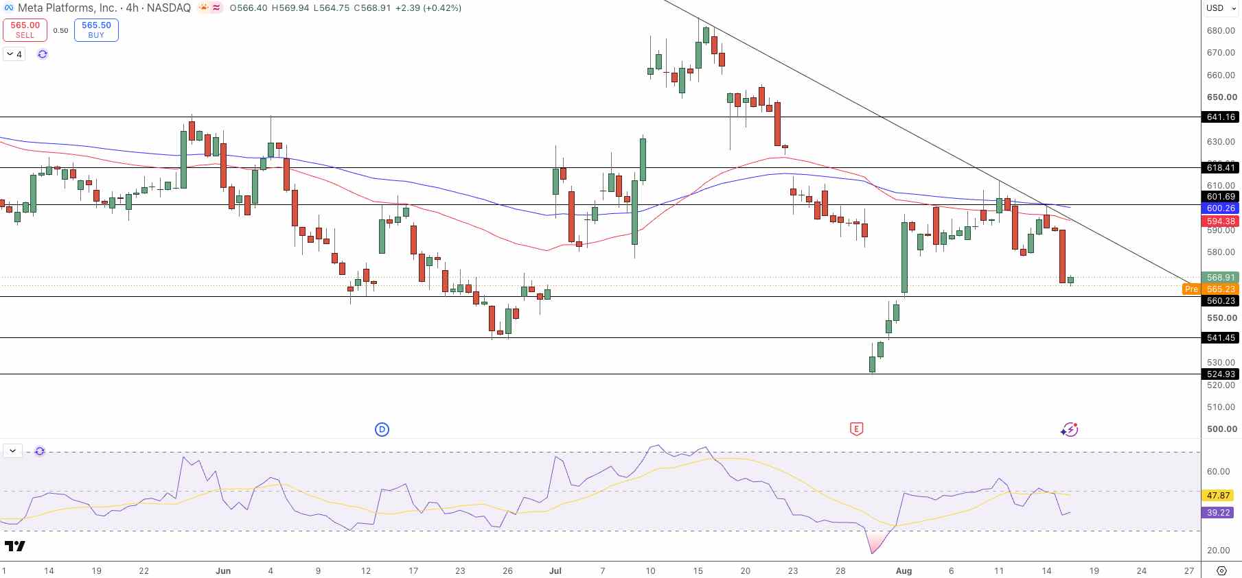 meta Price Chart - Source: Tradingview