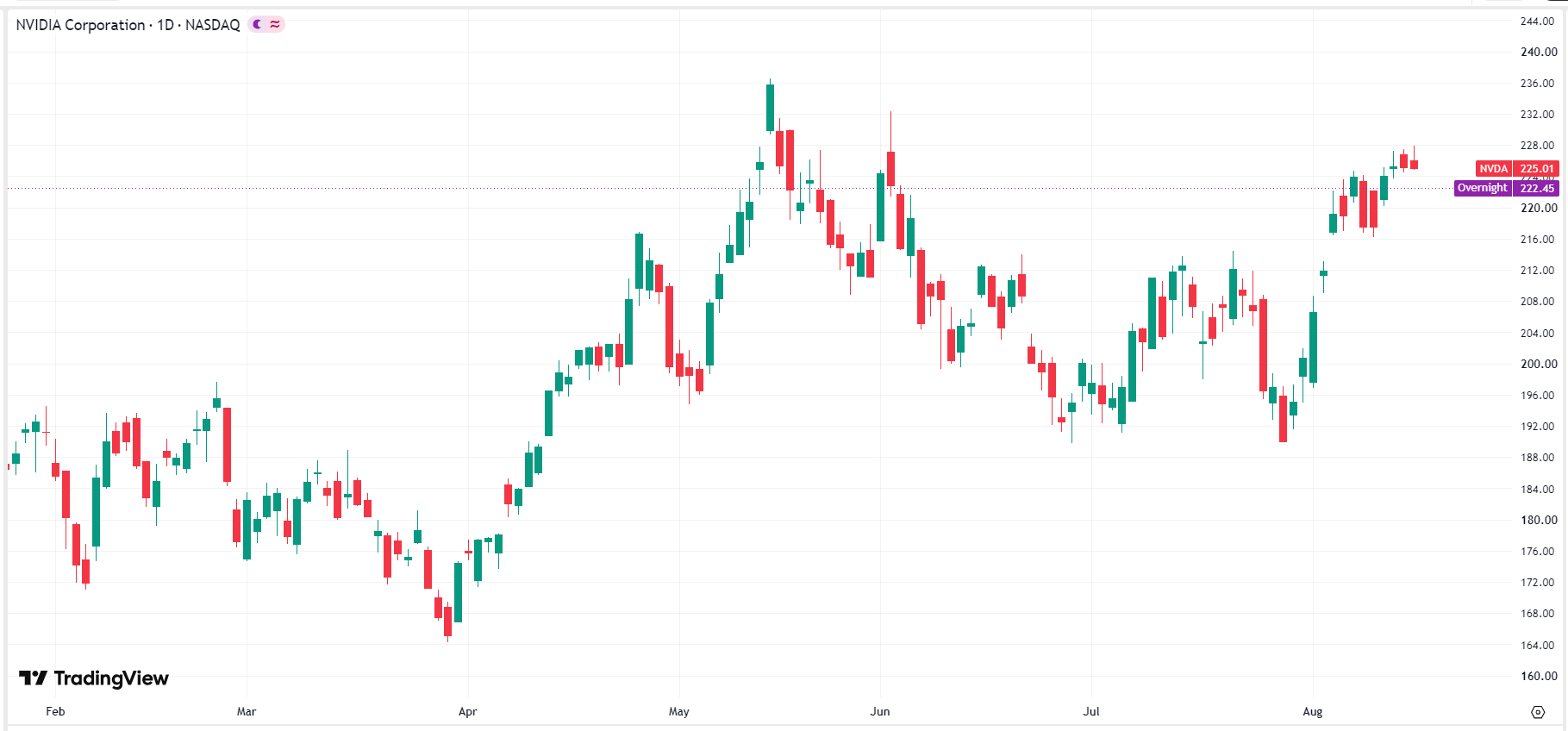 nvidia-nvda-price-1550fd34ddf54d9aa71d9d4f937ac524