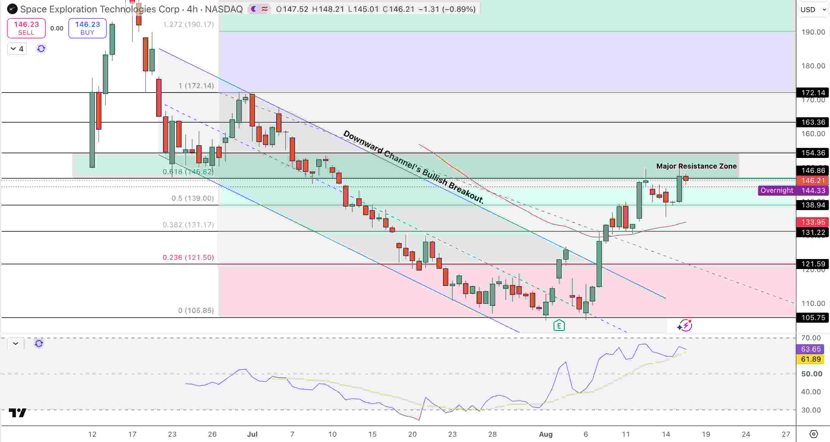 SPCX Price Chart - Source: Tradingview
