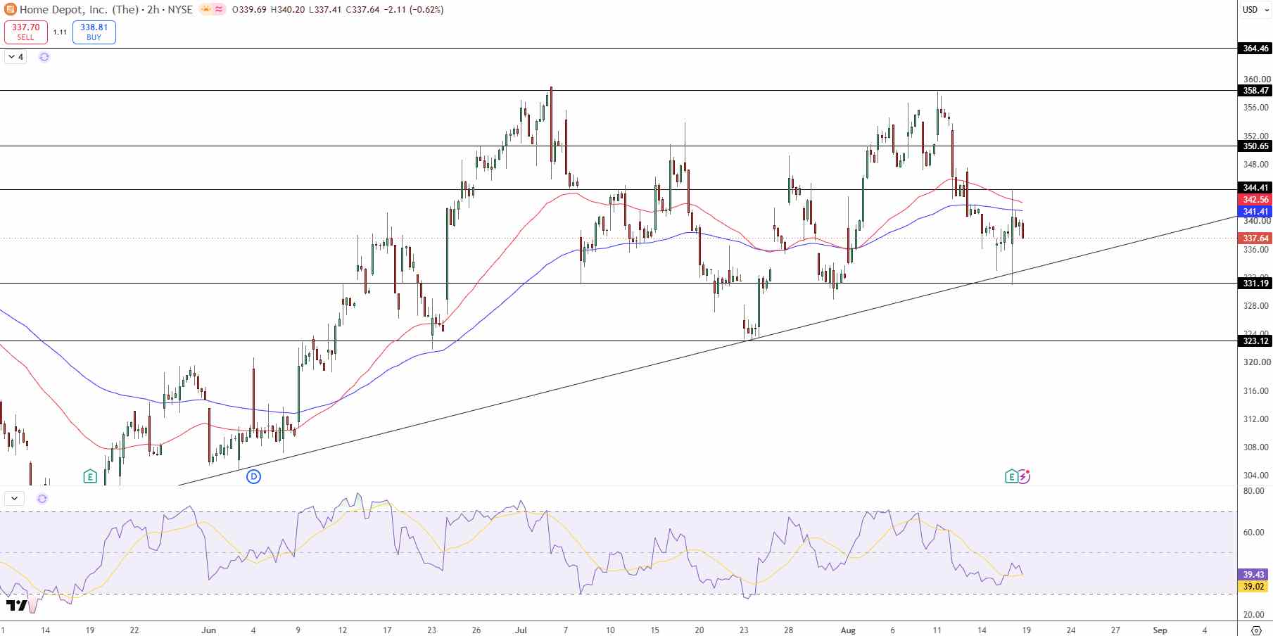 HD Price Chart - Source: Tradingview