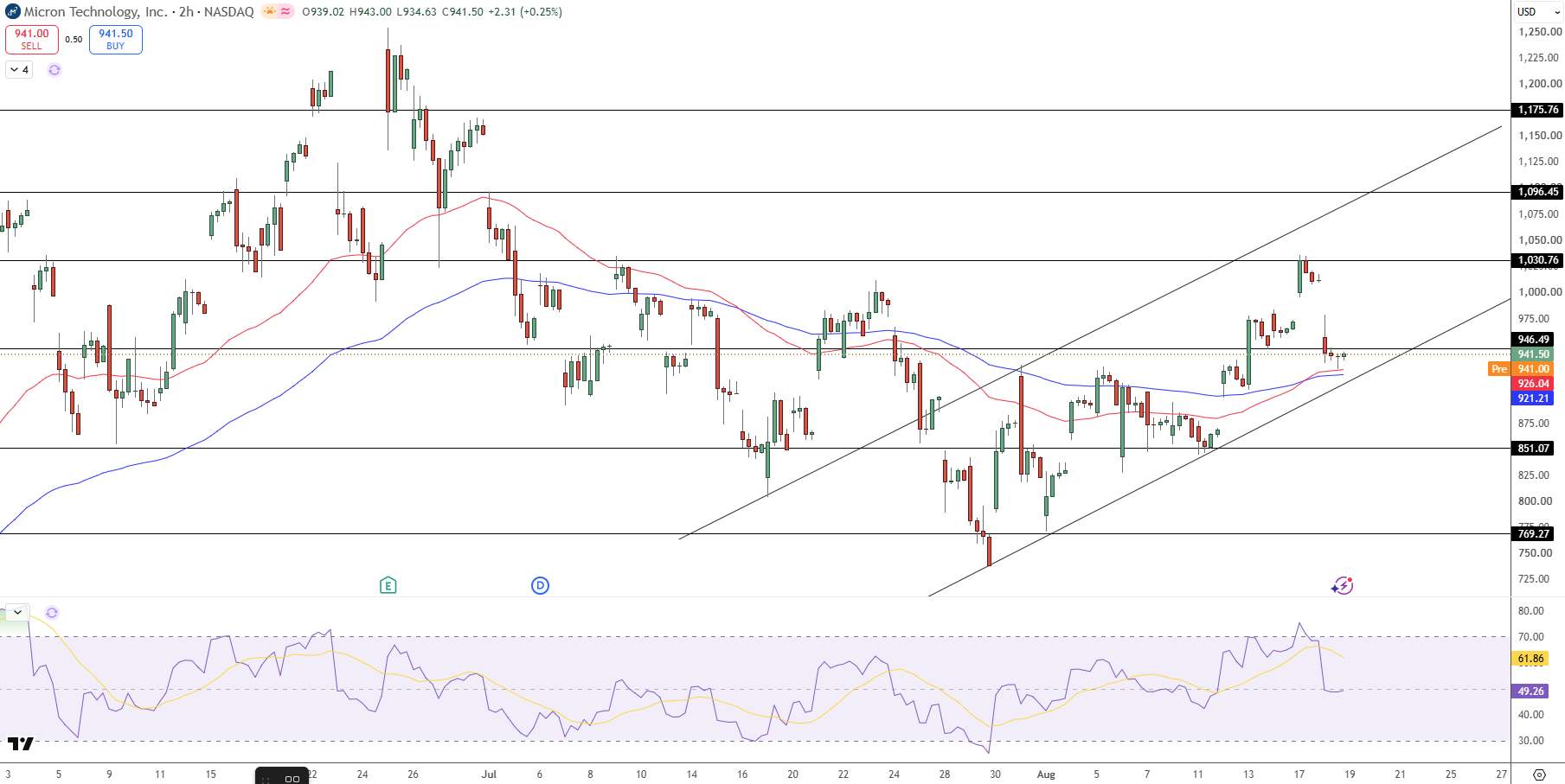 GOLD Price Chart - Source: Tradingview