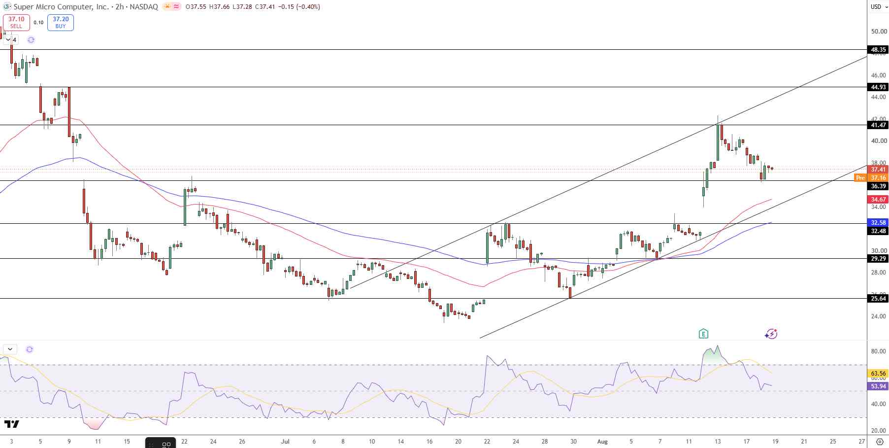SMCI Price Chart - Source: Tradingview