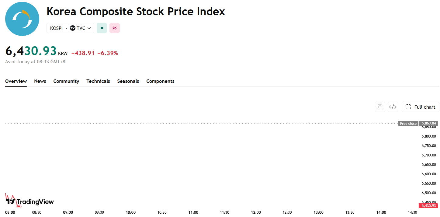 kospi-fe9b2dd8ca9848c4b7800c35557cb7bf