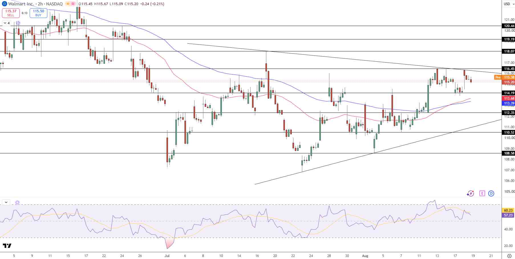 wall Price Chart - Source: Tradingview