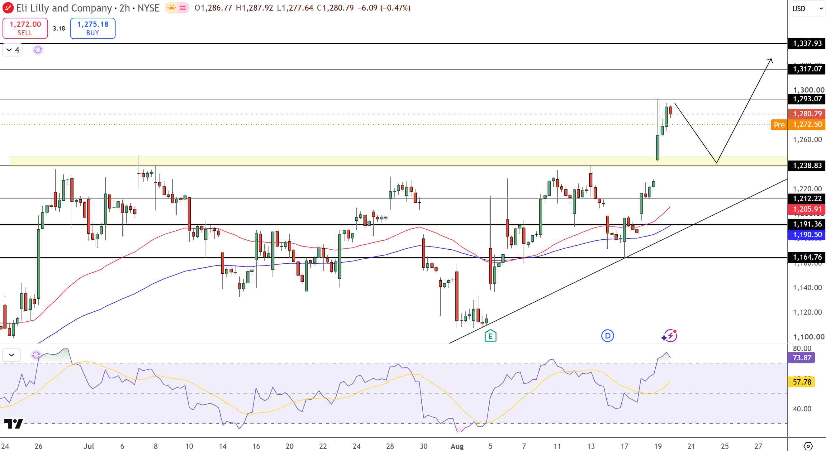 Eli Lilly Price Chart - Source: Tradingview