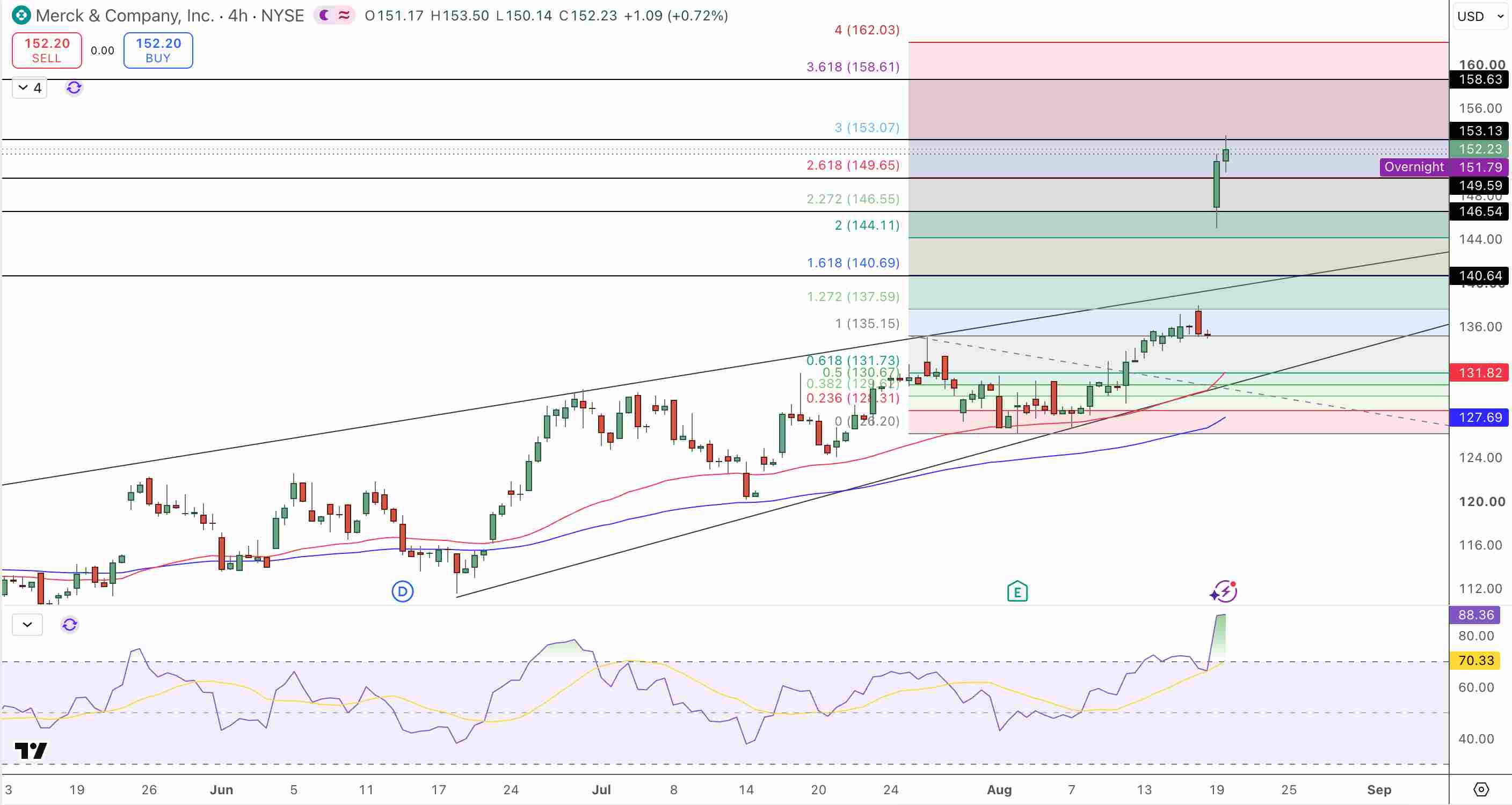 Merck (MRK) Price Forecast - Source: Tradingview
