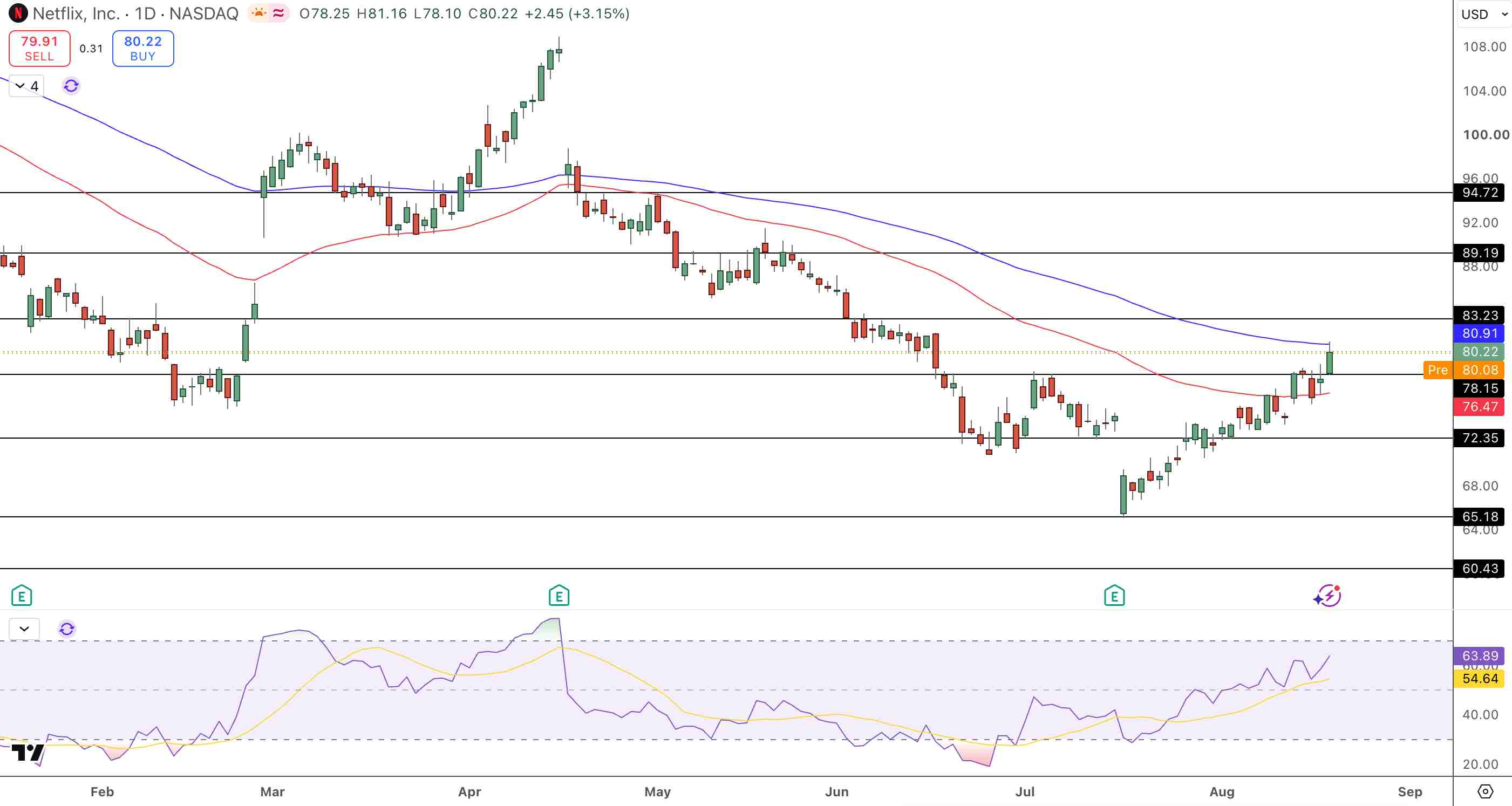 Netflix Price Chart - Source: Tradingview