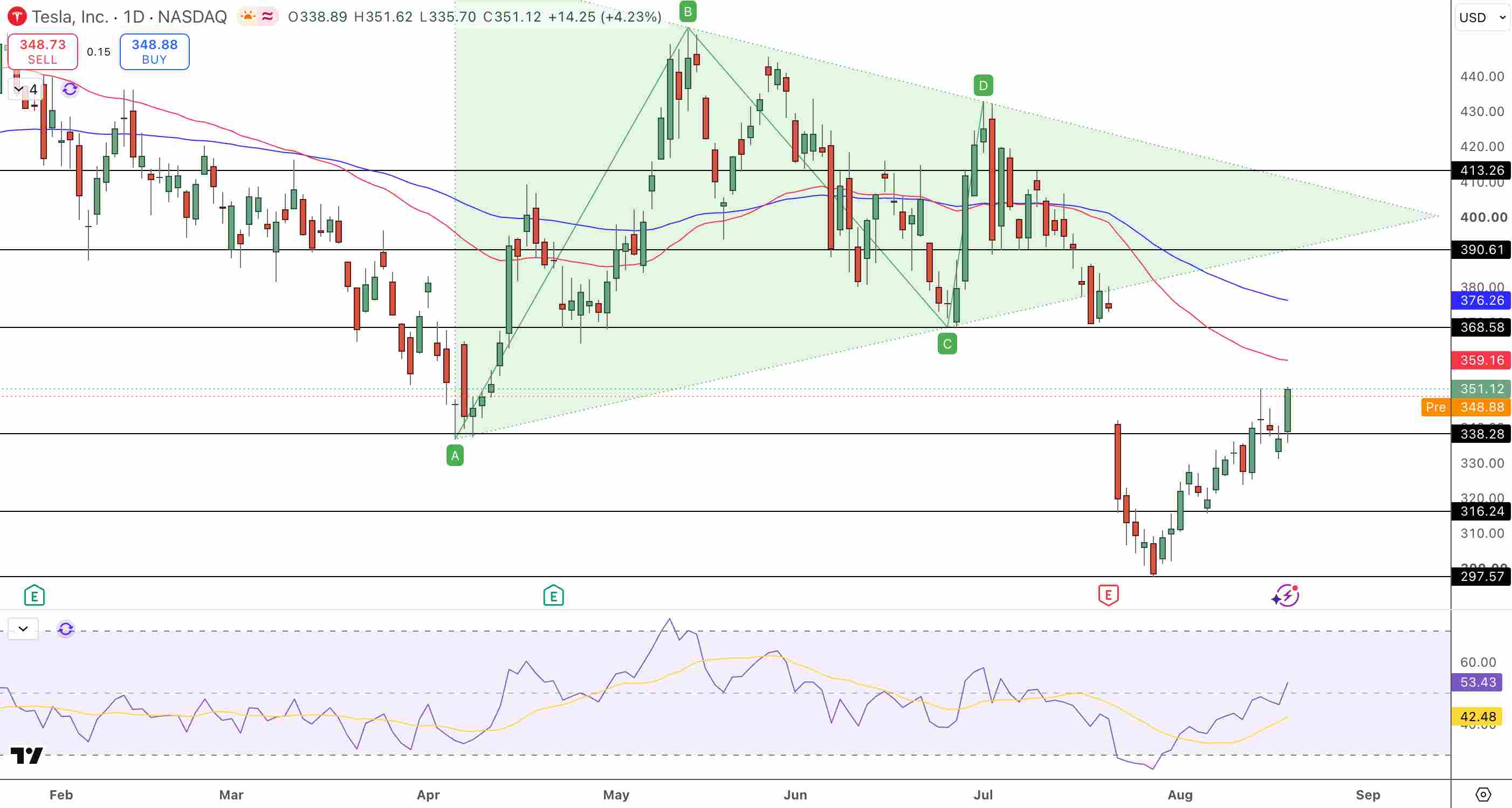 Tesla Price Chart - Source: Tradingview