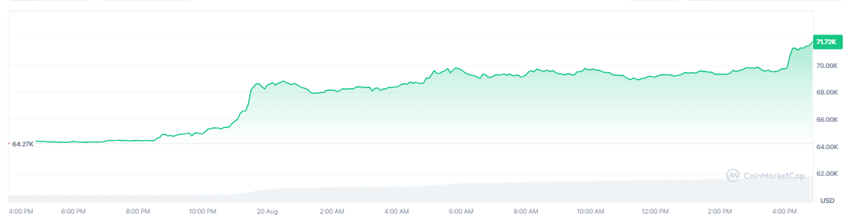 Bitcoin Surges Toward $72,000 as Crypto Stocks Soar, Strategy Jumps Another 10%