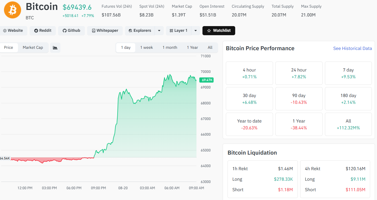 Bitcoin Surges Over 8% Triggering Short Liquidations, Ethereum Jumps 18%: Here's Why
