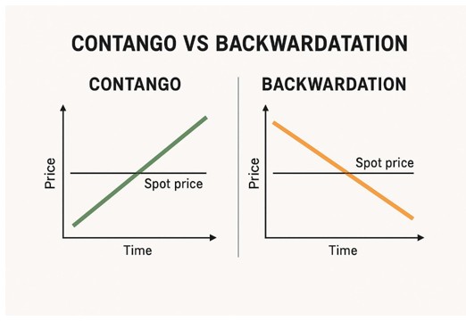contango-vs-backwardation