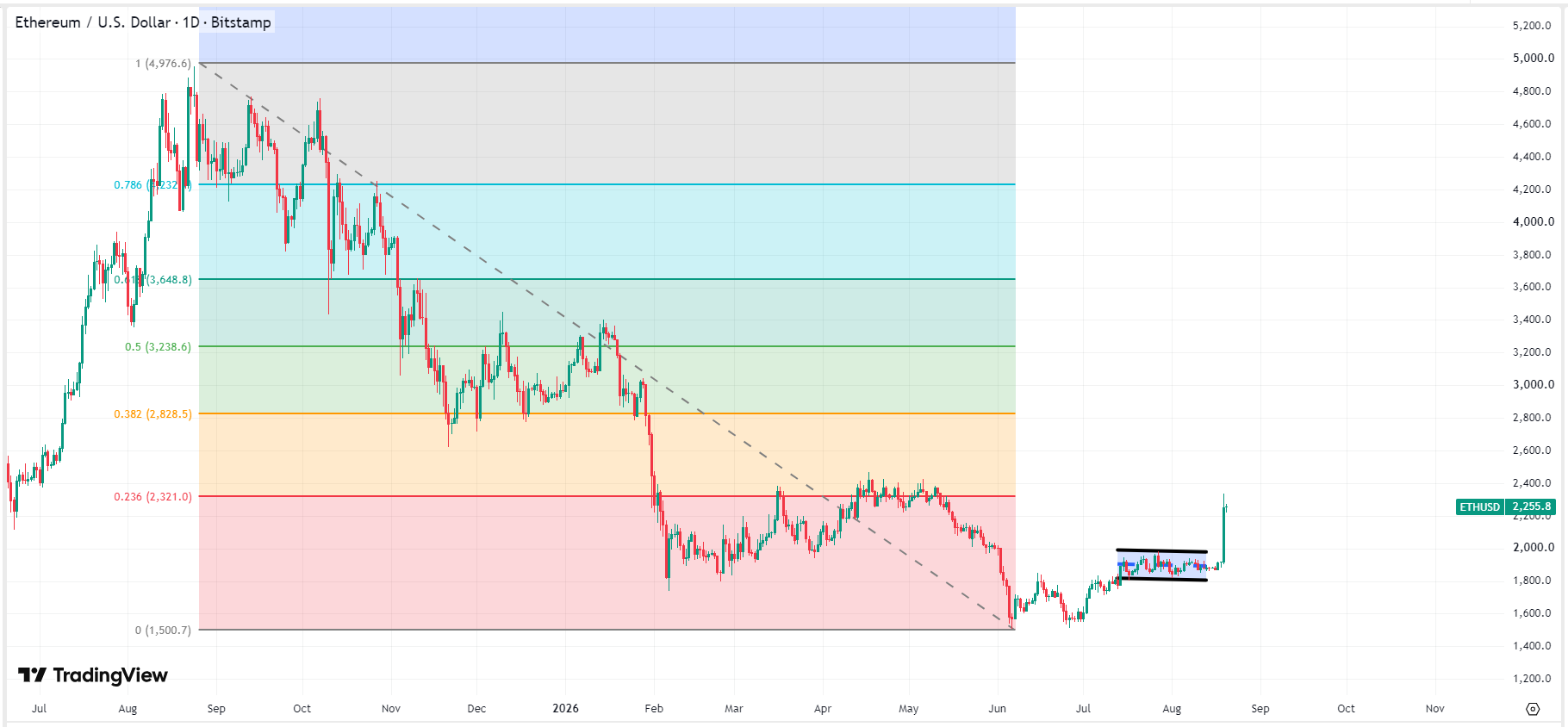 ethereum-eth-usd-price-19fe84b5d1e241eeb143dc845ad879d6