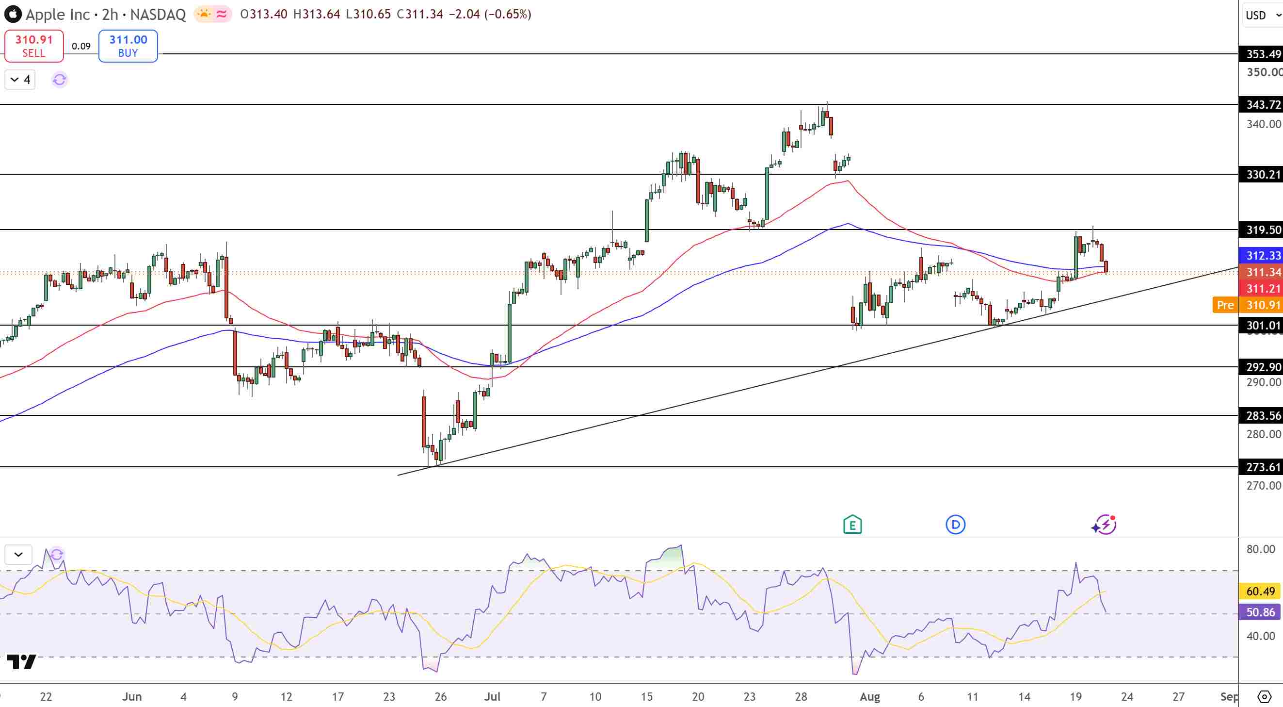 Apple Price Chart - Source: Tradingview