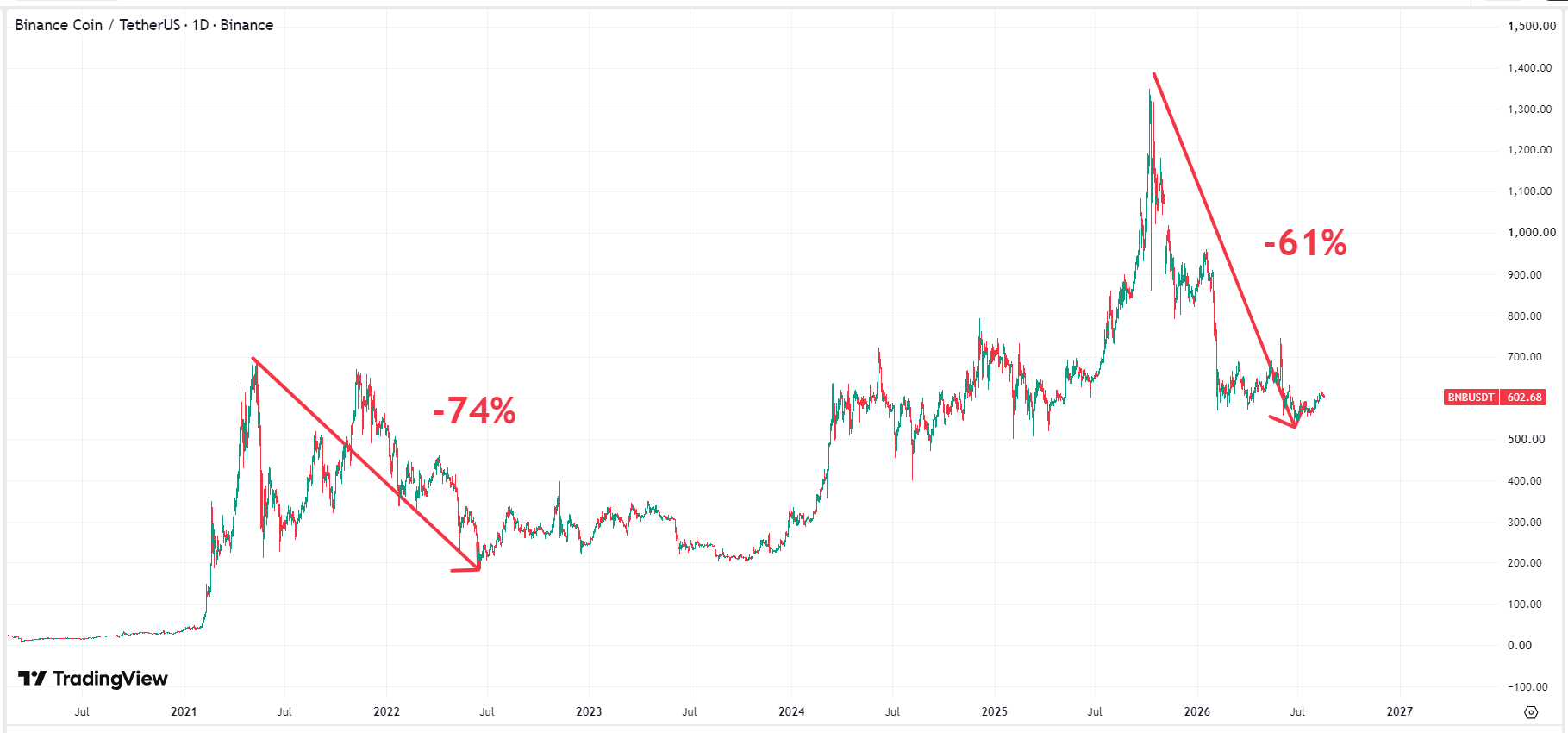 Binance-bnb-price-47eb158044594187b777101f17fb7380