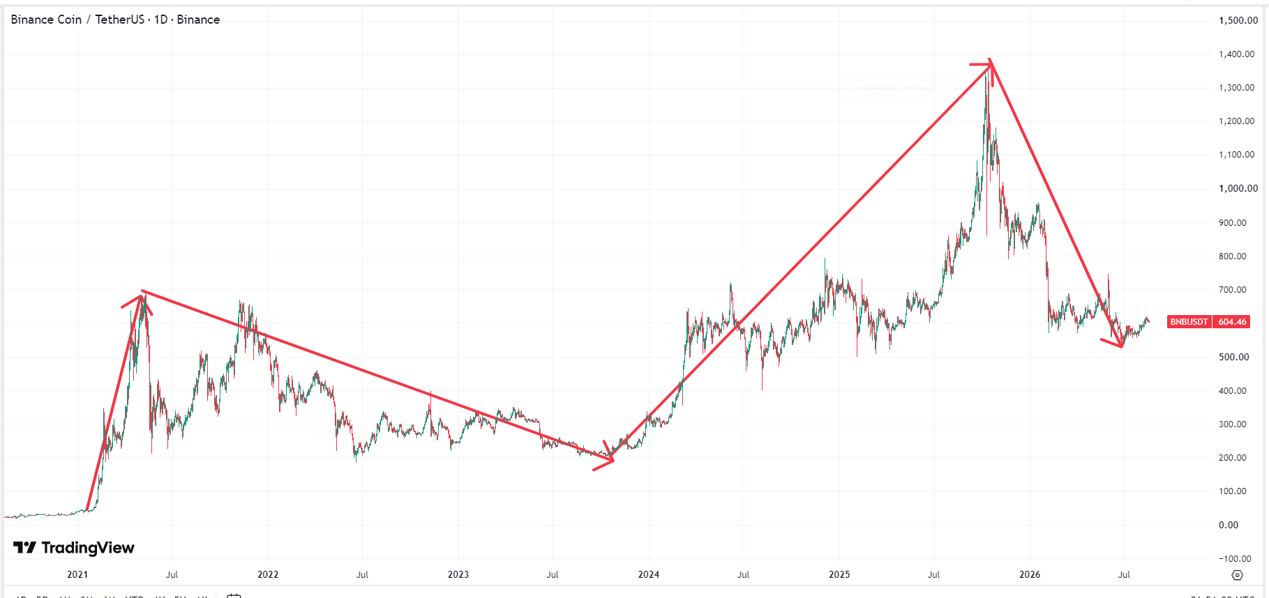 Binance-bnb-price-60b75e0a14a9497dba13997e28ff620b