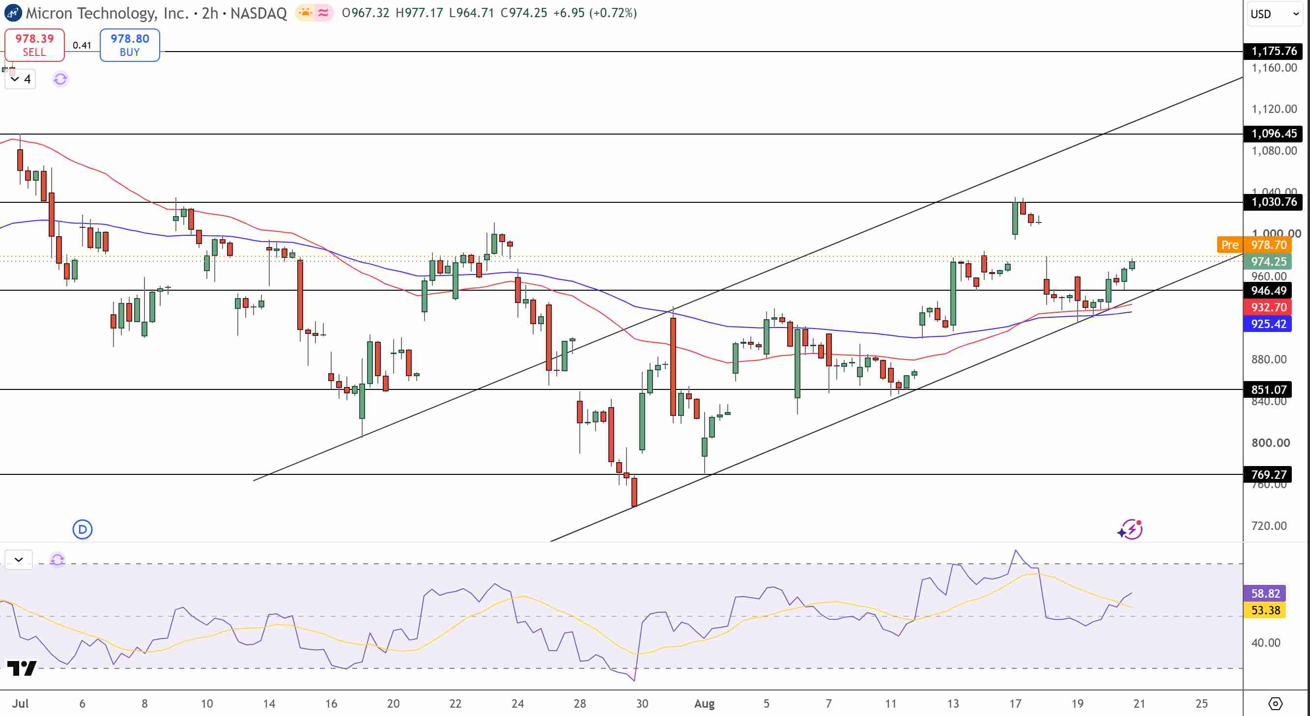 Micron Technology Price Chart - Source: Tradingview