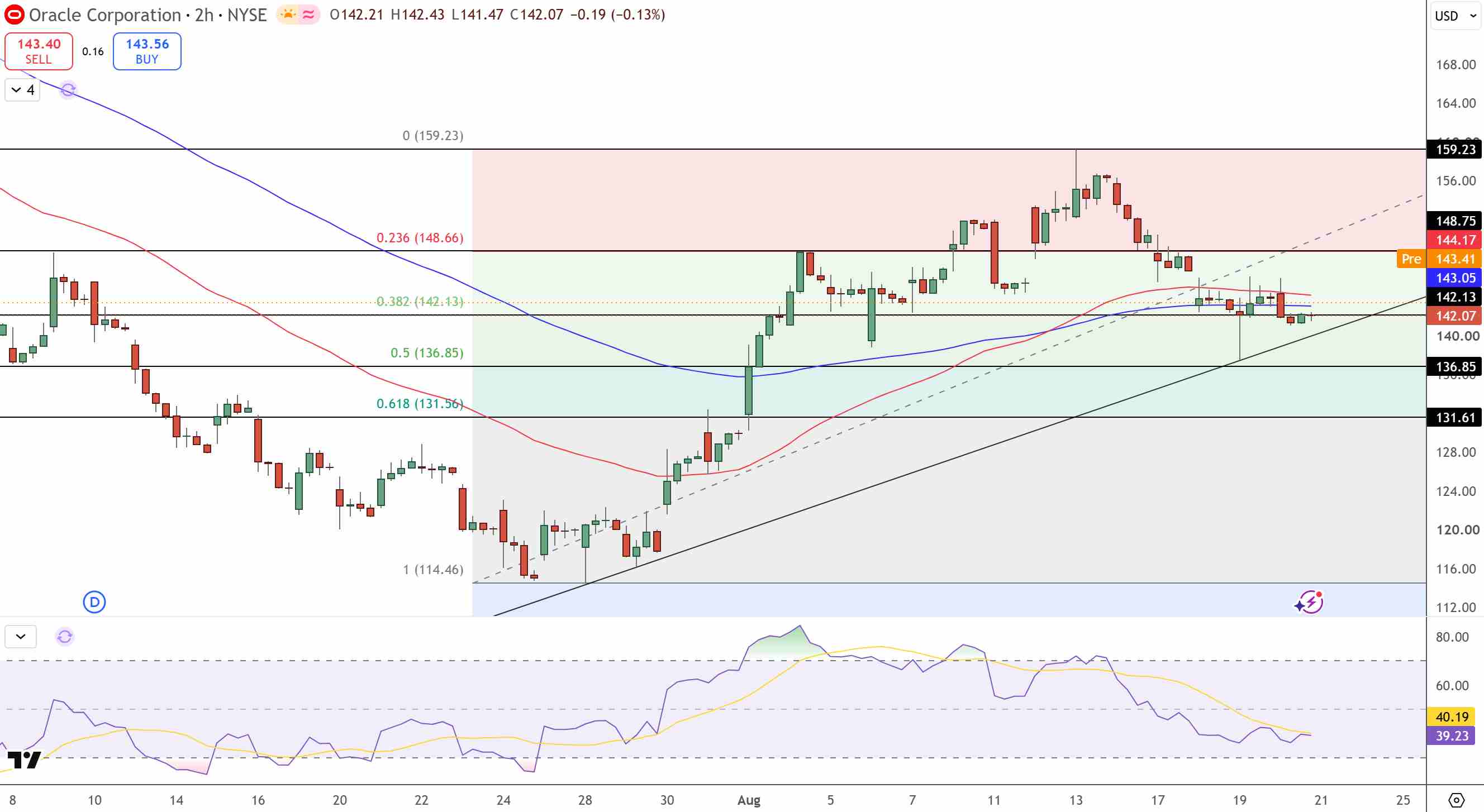Oracle Price Chart - Source: Tradingview