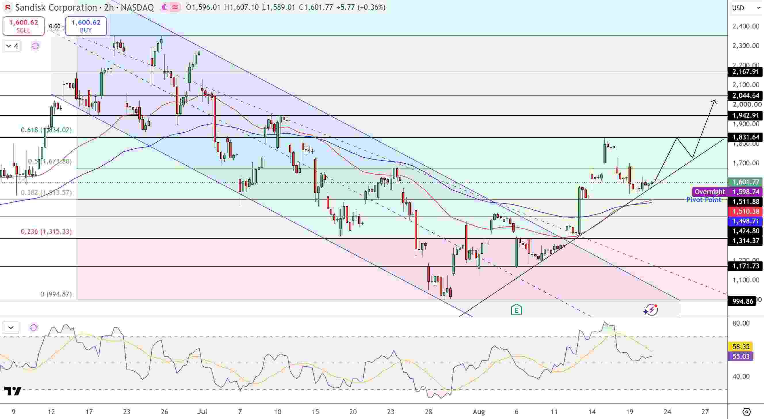 SanDisk Price Chart - Source: Tradingview