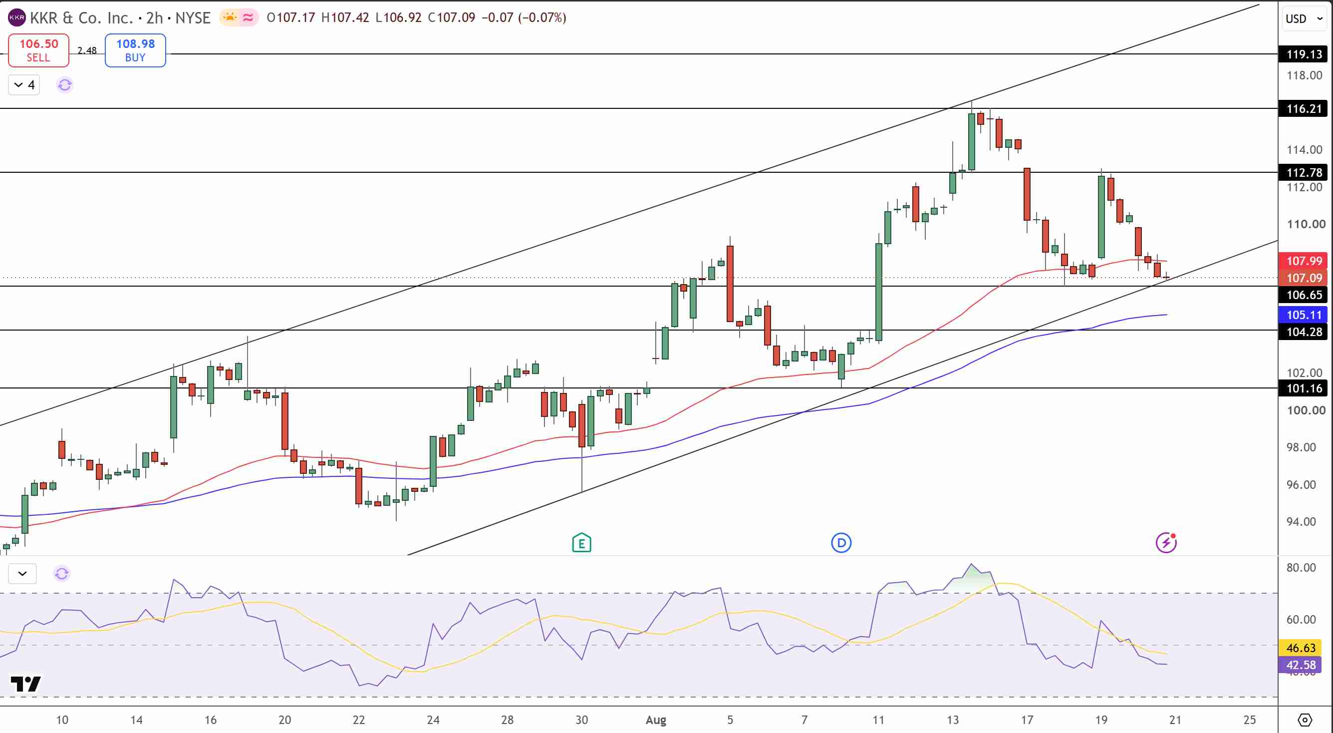 KKR Stock Price Chart - Source: Tradingview