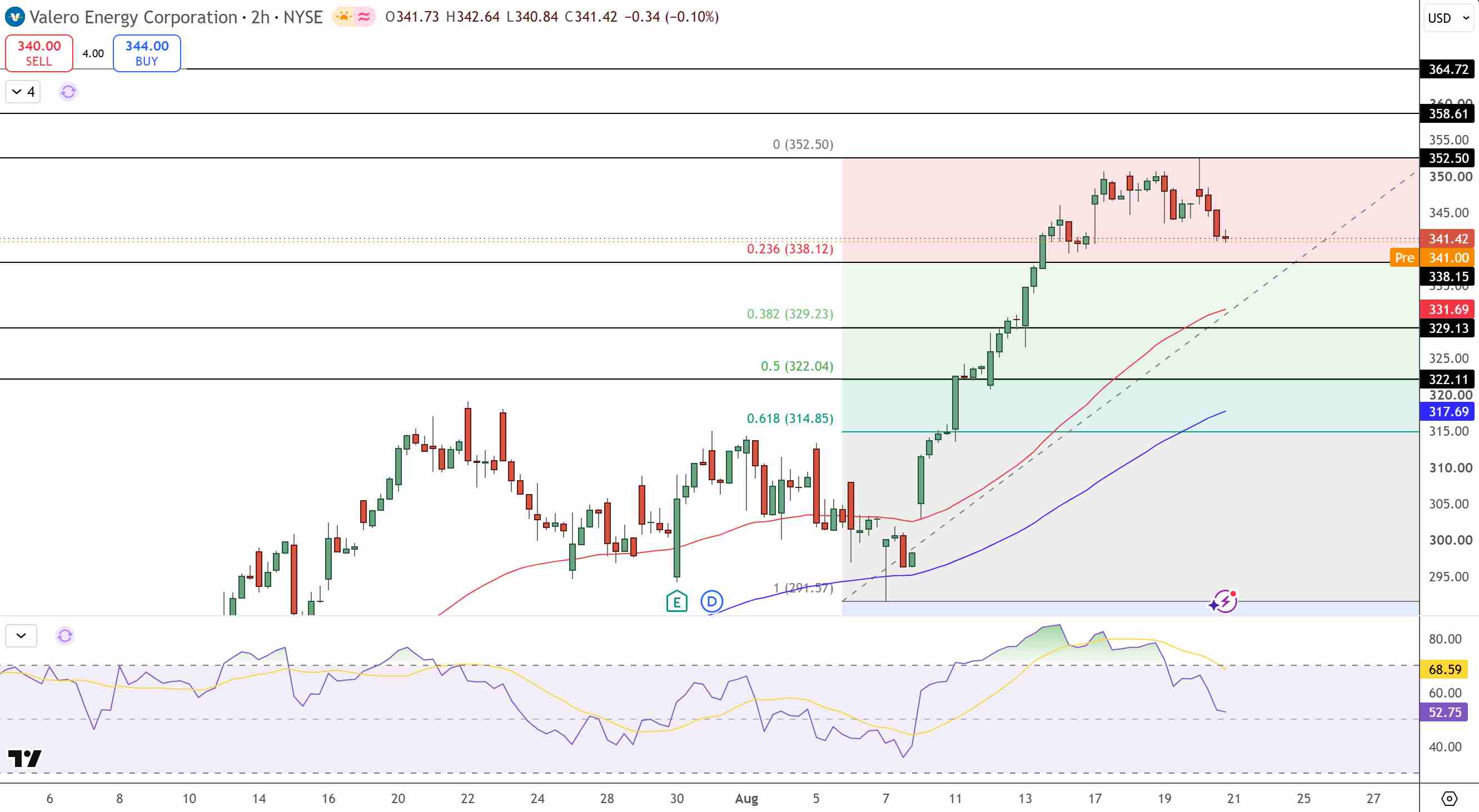 Valero Energy Price Chart - Source: Tradingview