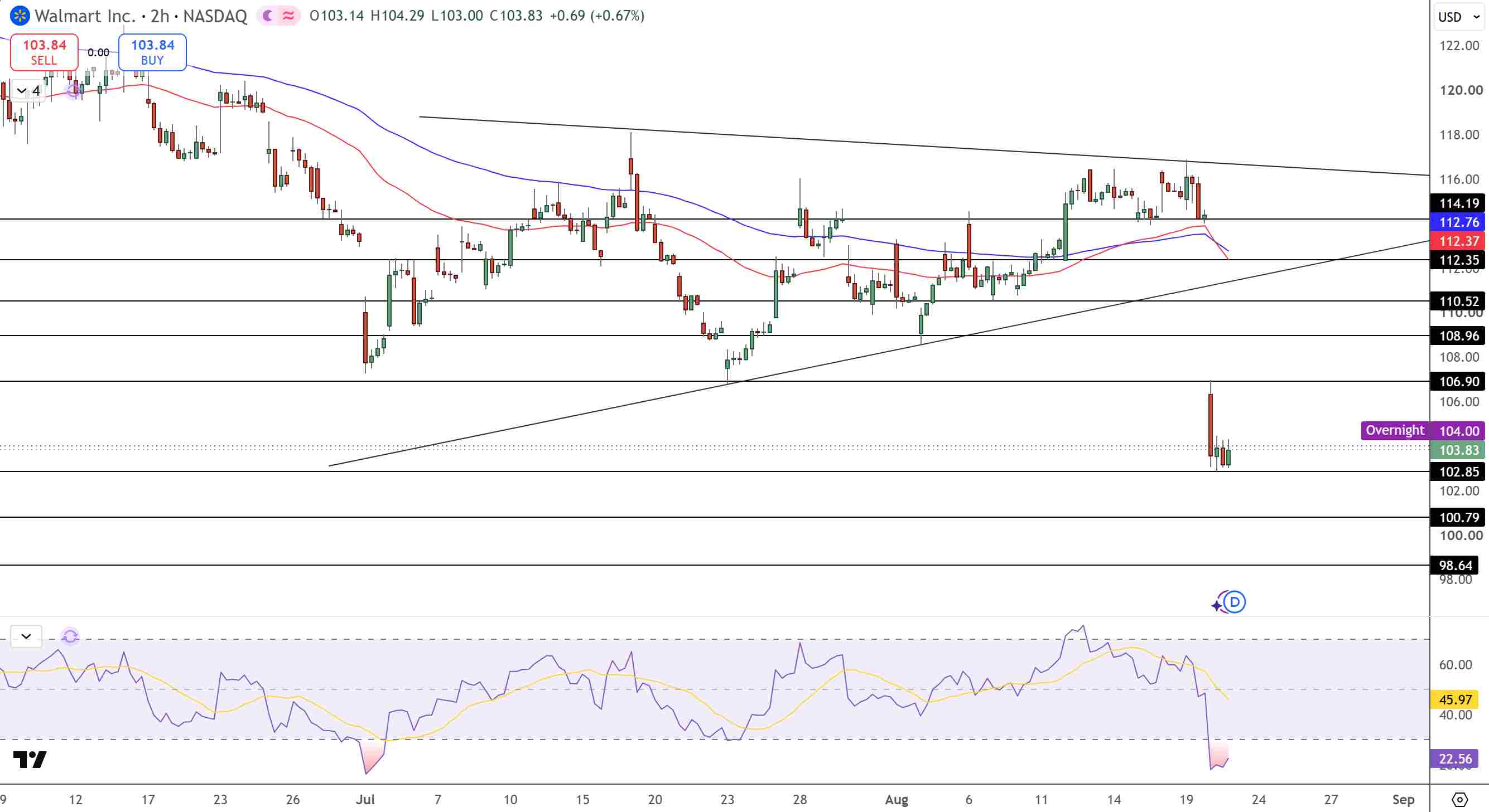Walmart Price Chart - Source: Tradingview