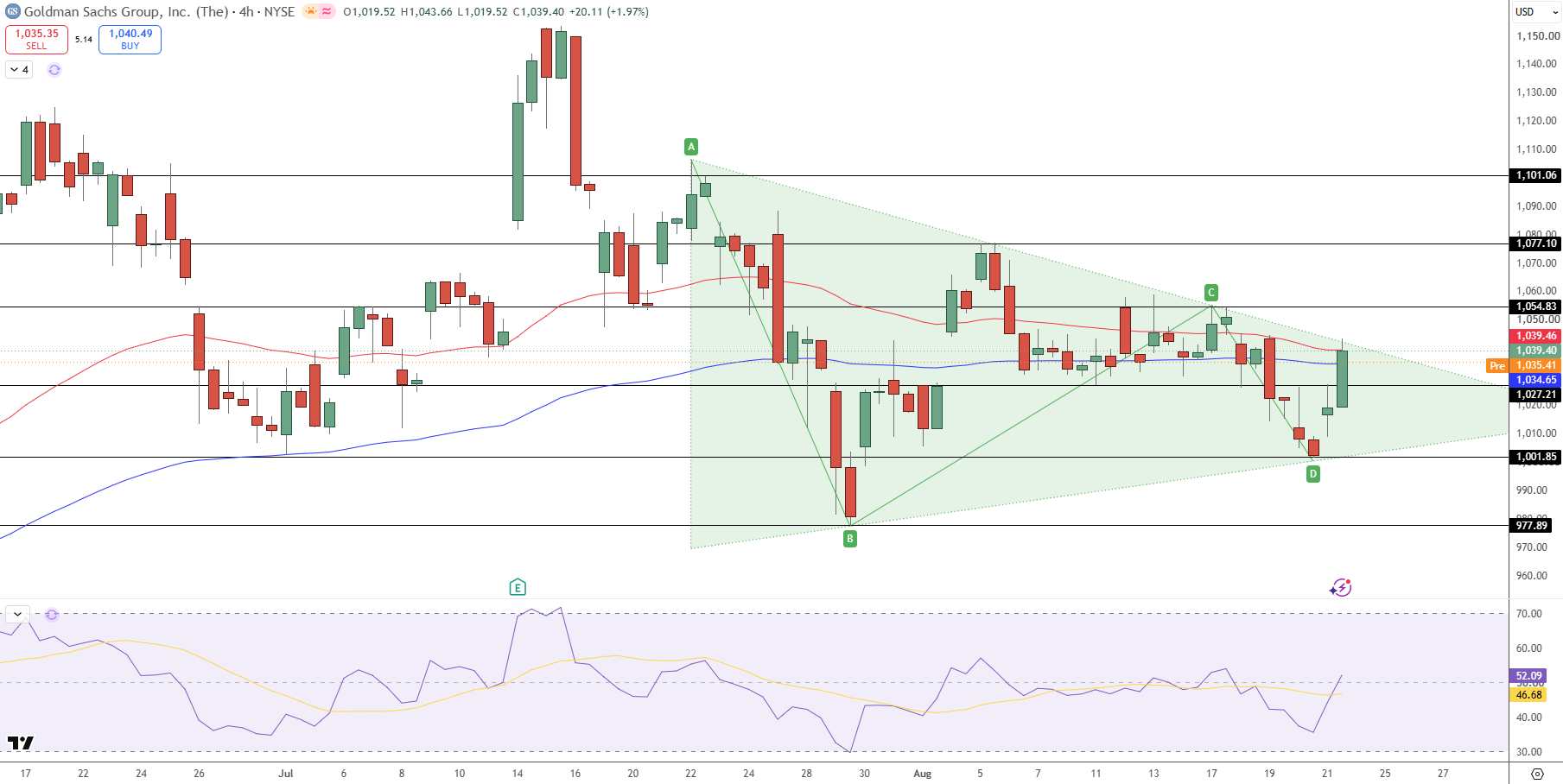 Goldman Sachs Price Chart - Source: Tradingview