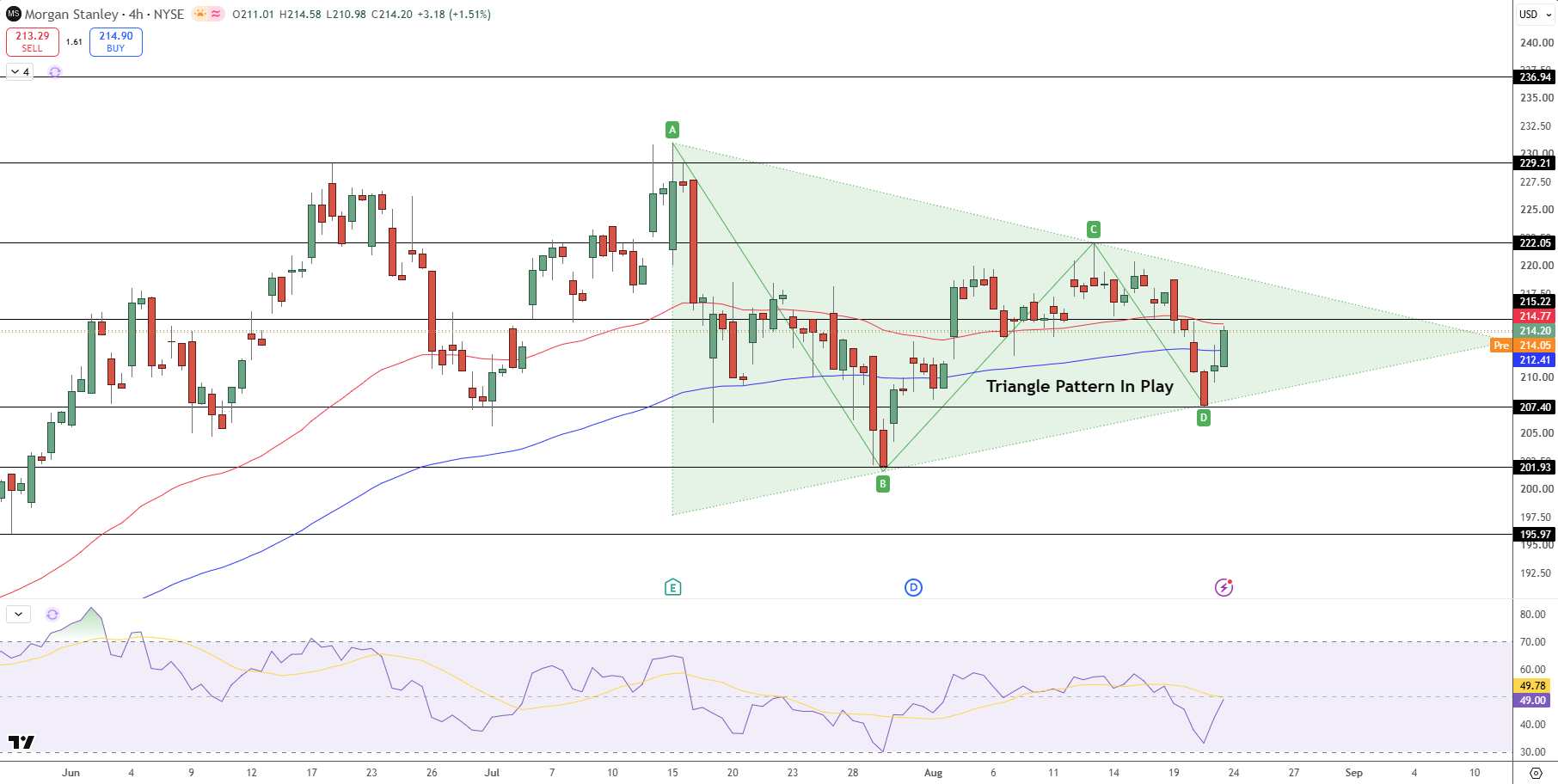Morgan Stanley Price Chart - Source: Tradingview