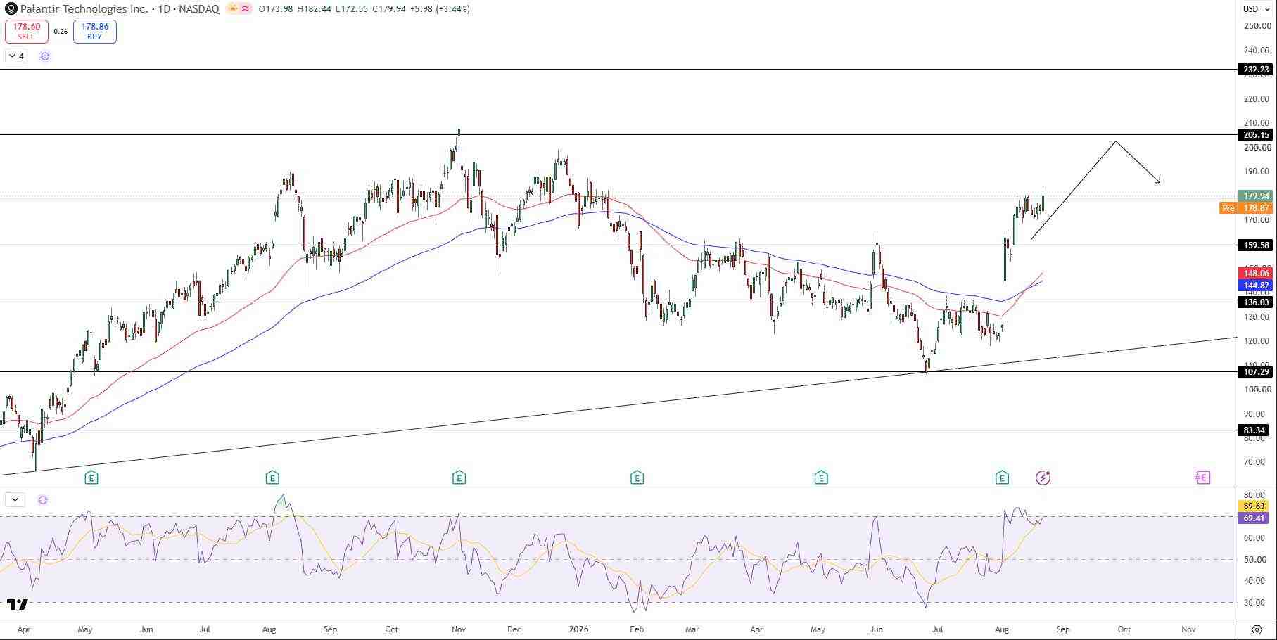 Palantir Price Chart - Source: Tradingview
