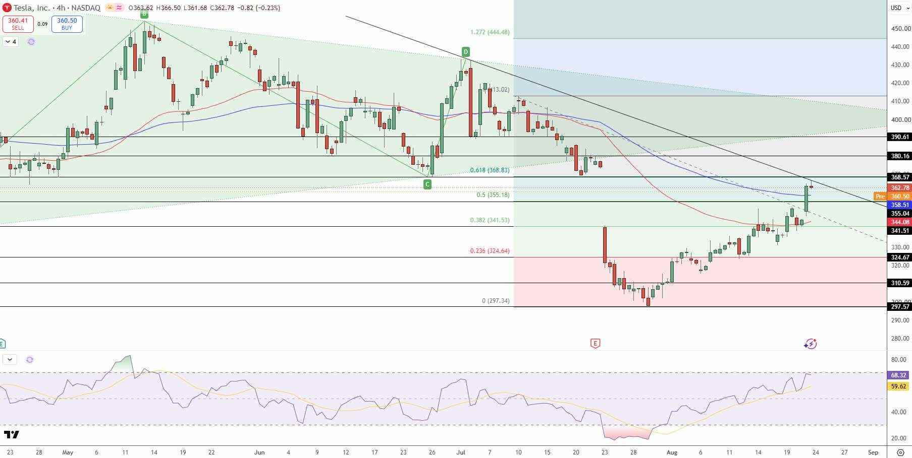 Tesla Price Forecast Chart - Source: Tradingview