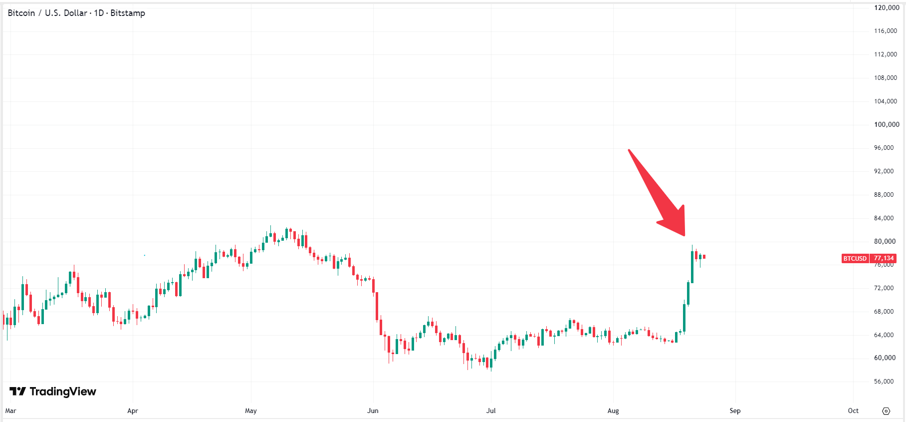 bitcoin-btc-price-77247502e6284bce880481506dabfc08