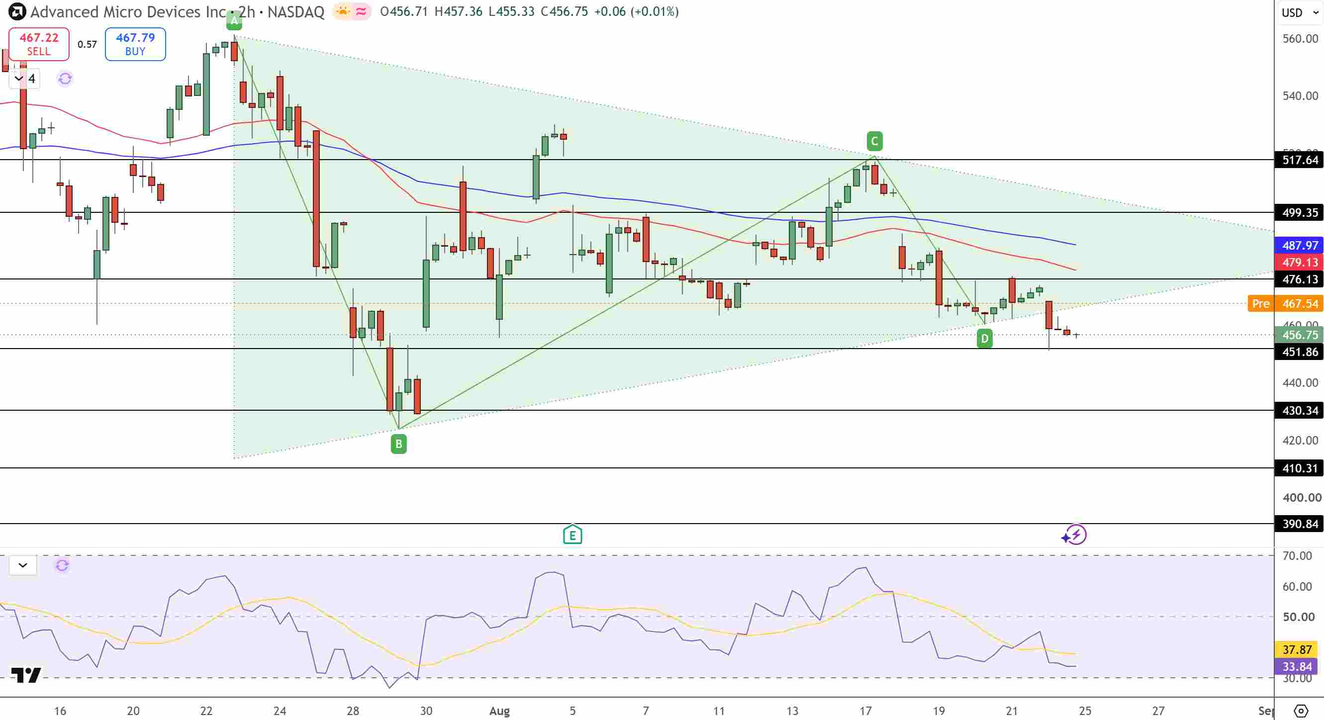 AMD Price Chart - Source: Tradingview