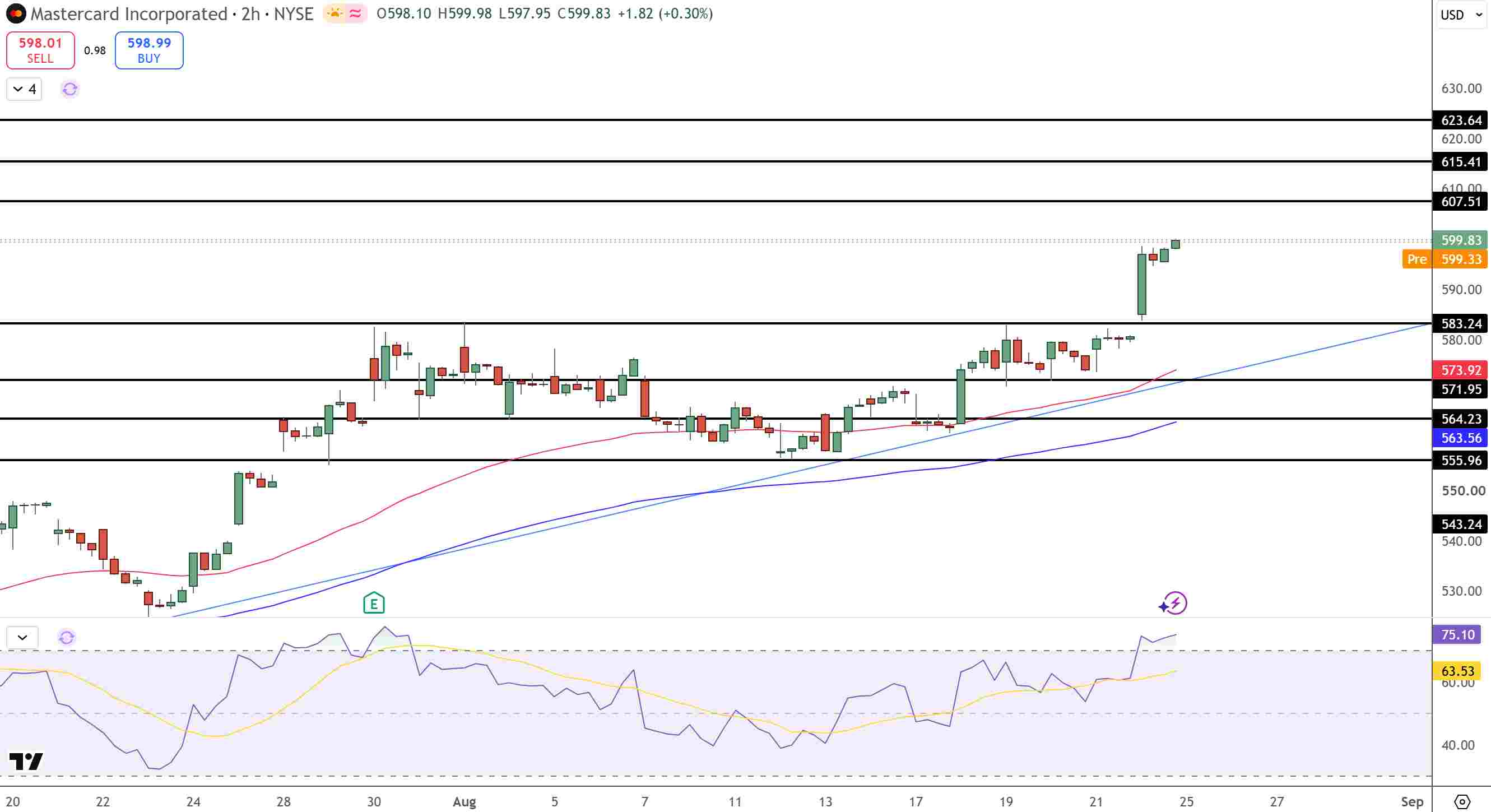 Mastercard Price Chart - Source: Tradingview