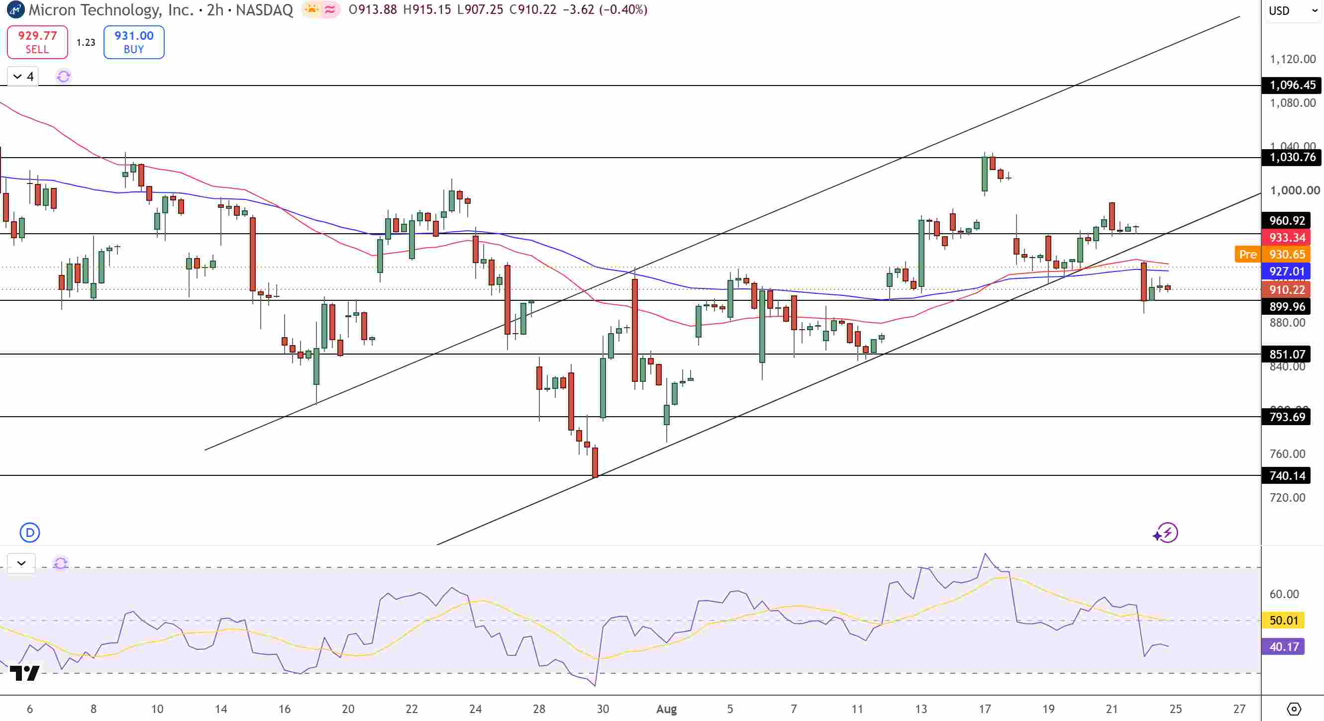 Micron Price Chart - Source: Tradingview