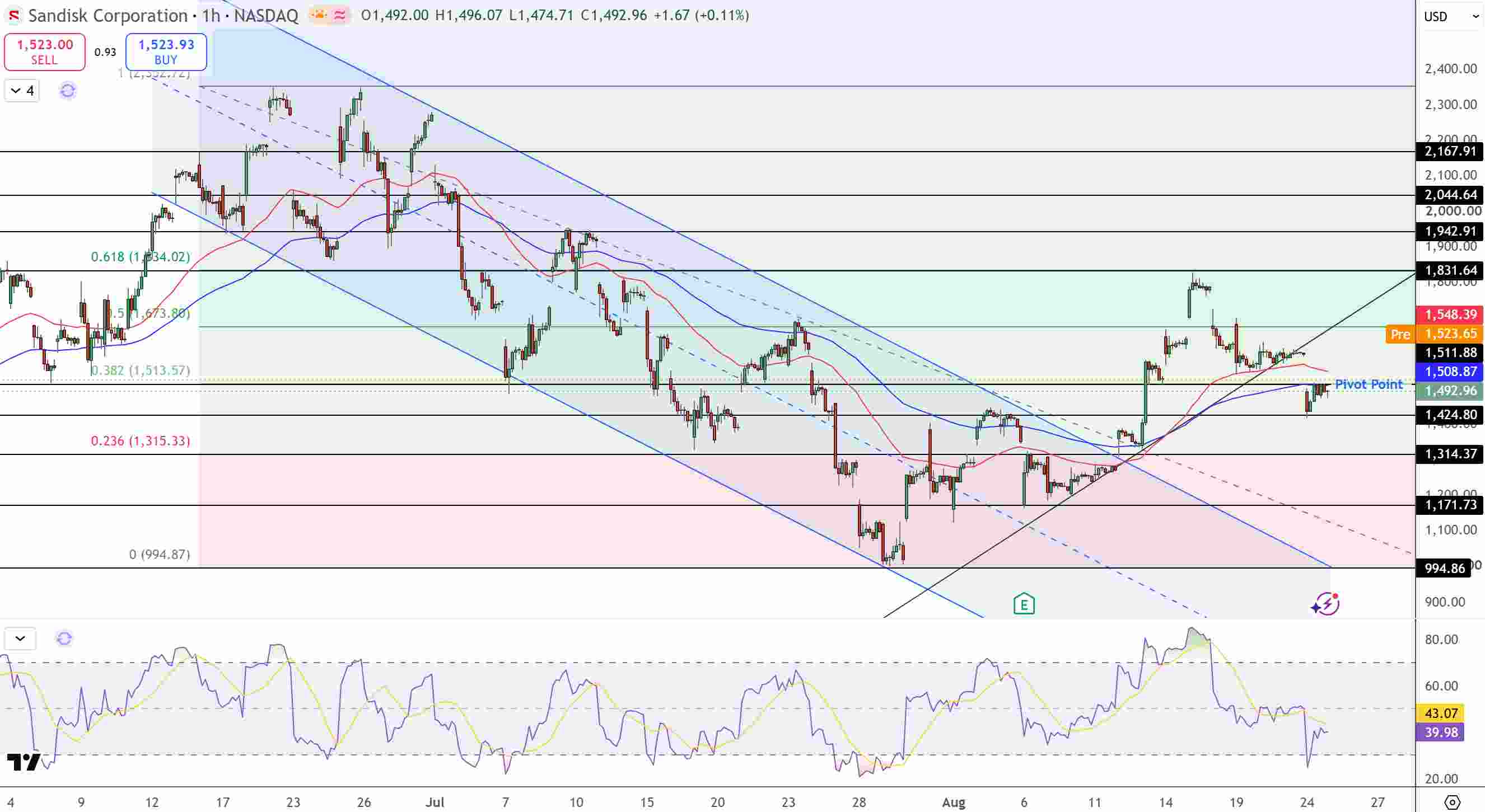 SanDisk Price Chart - Source: Tradingview