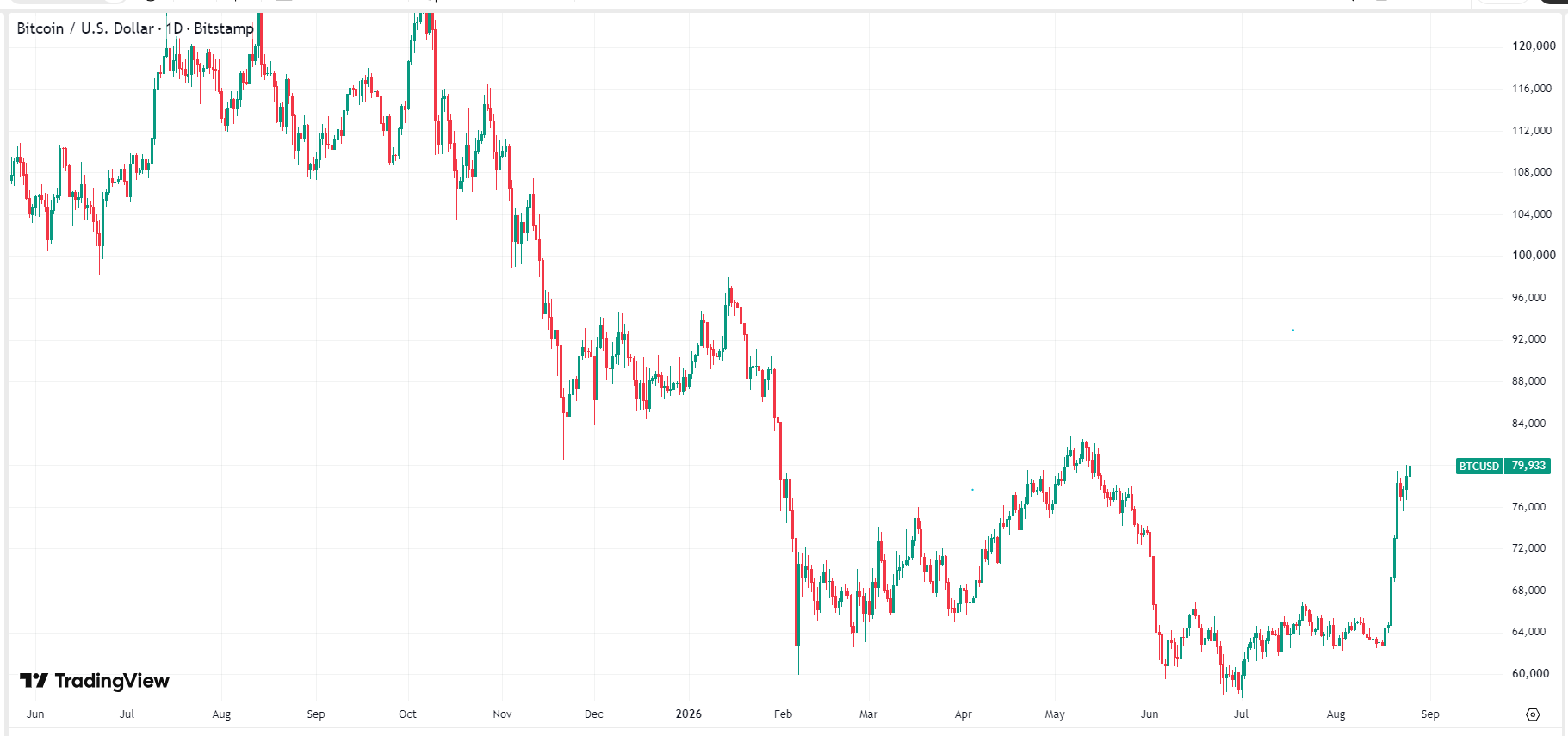 bitcoin-btc-price-497fb72f227c4e89b667100aacdffb3e
