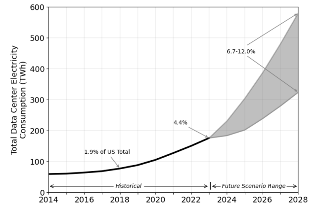data-center-eletricity-consumption