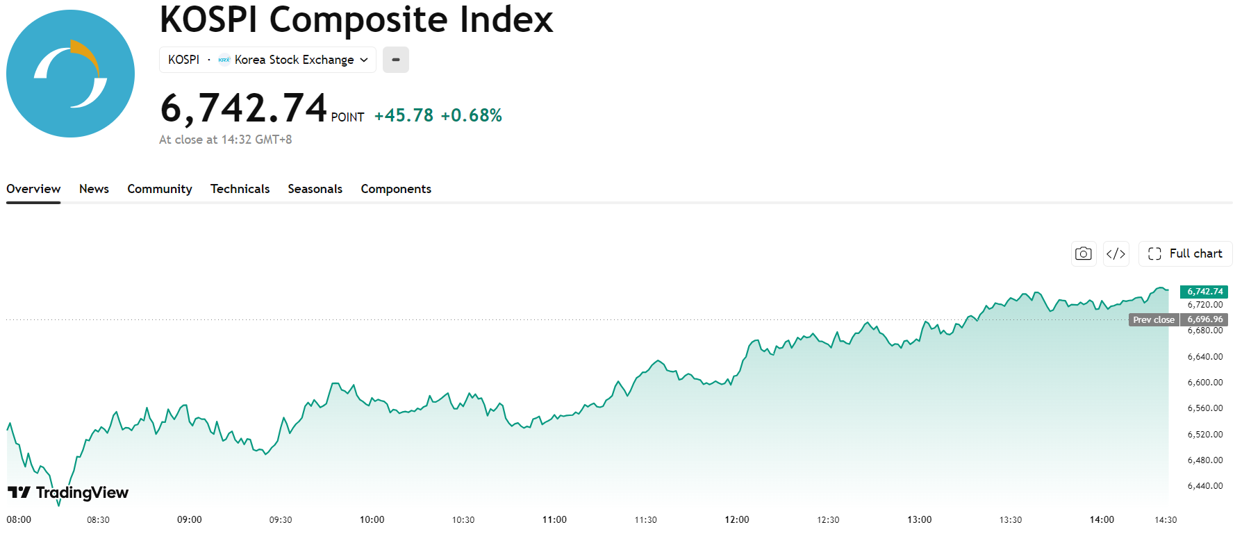 kospi-2e9d06f415b641c9bb2eb82951f5ac77