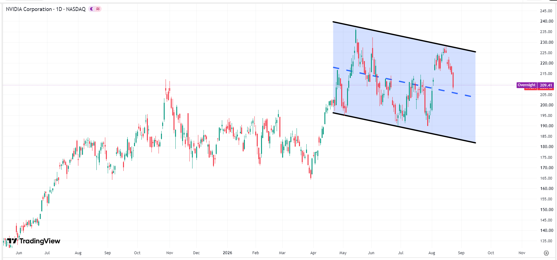 nvidia-nvda-price-fce2c2cf757f4d1db08e47b312c75137