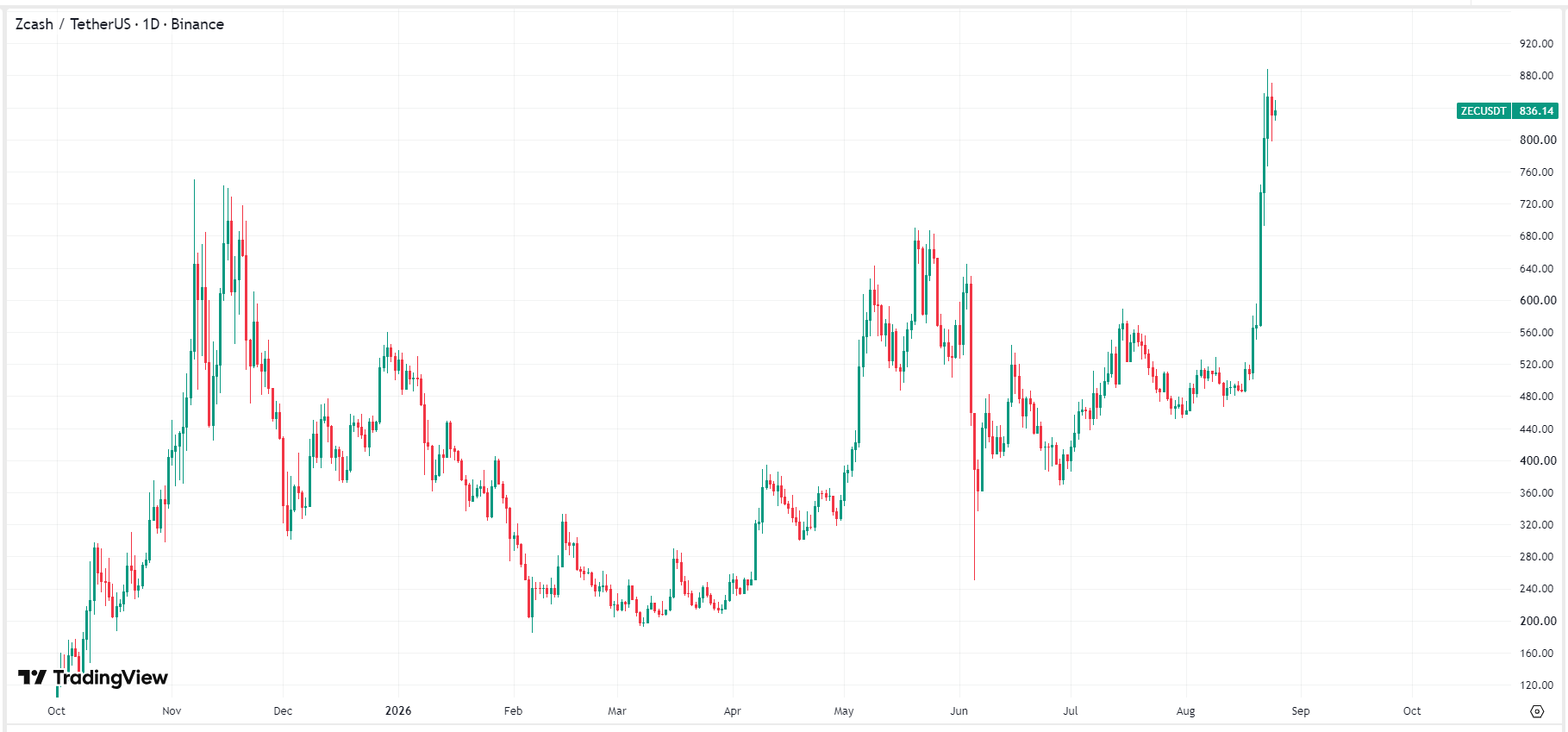zcash-zec-price-8bcc7b7588e24ec0a52531412a3a4d64