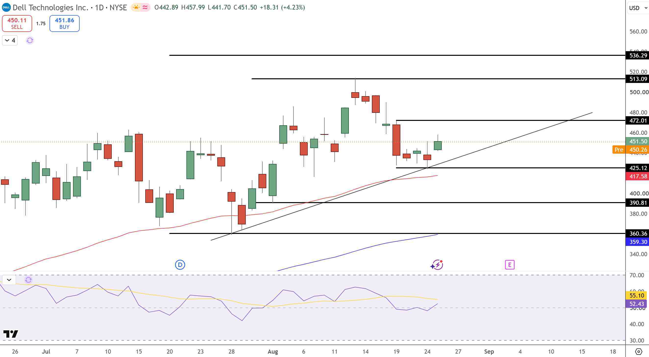 Dell Price Chart - Source: Tradingview
