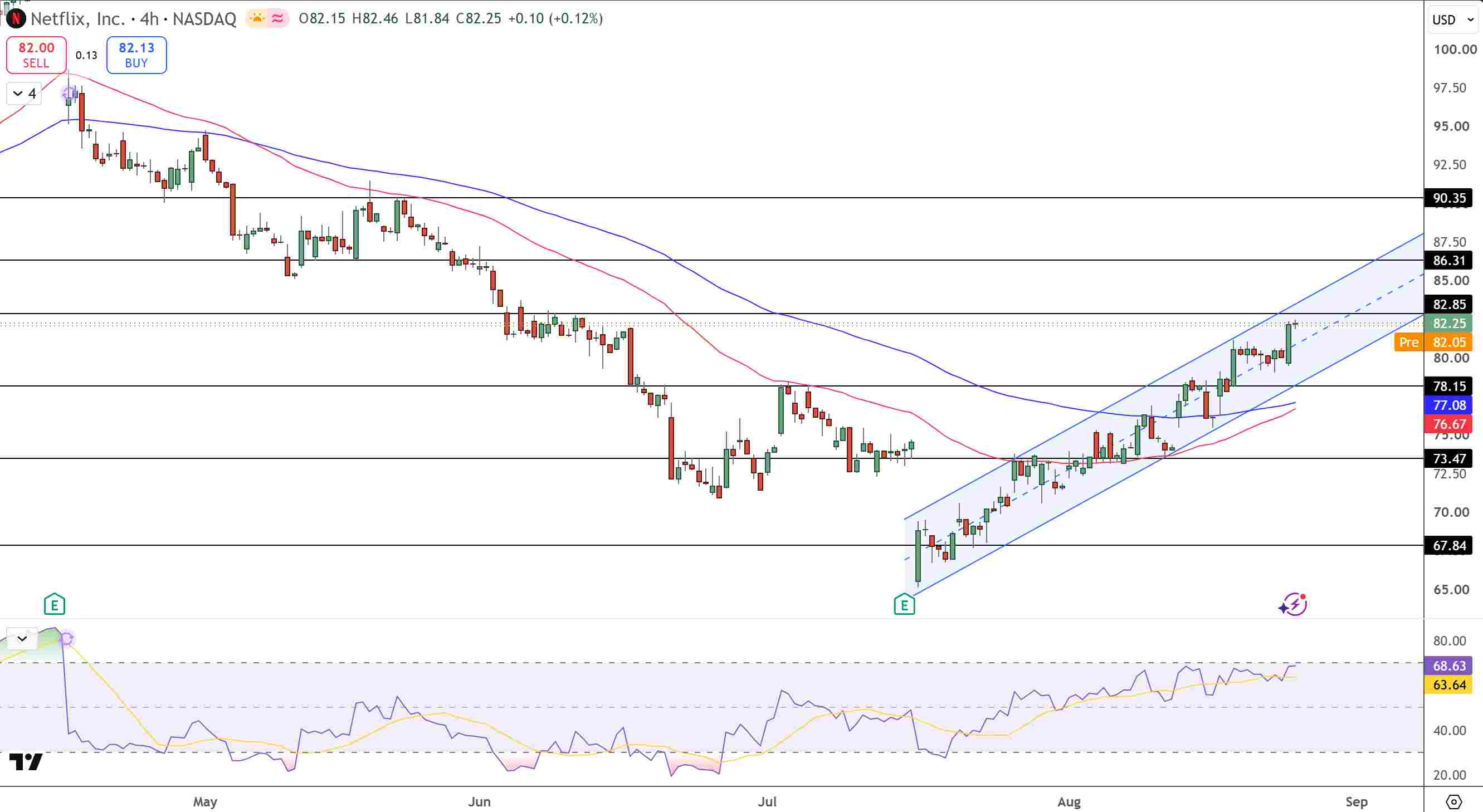 Netflix Price Chart - Source: Tradingview