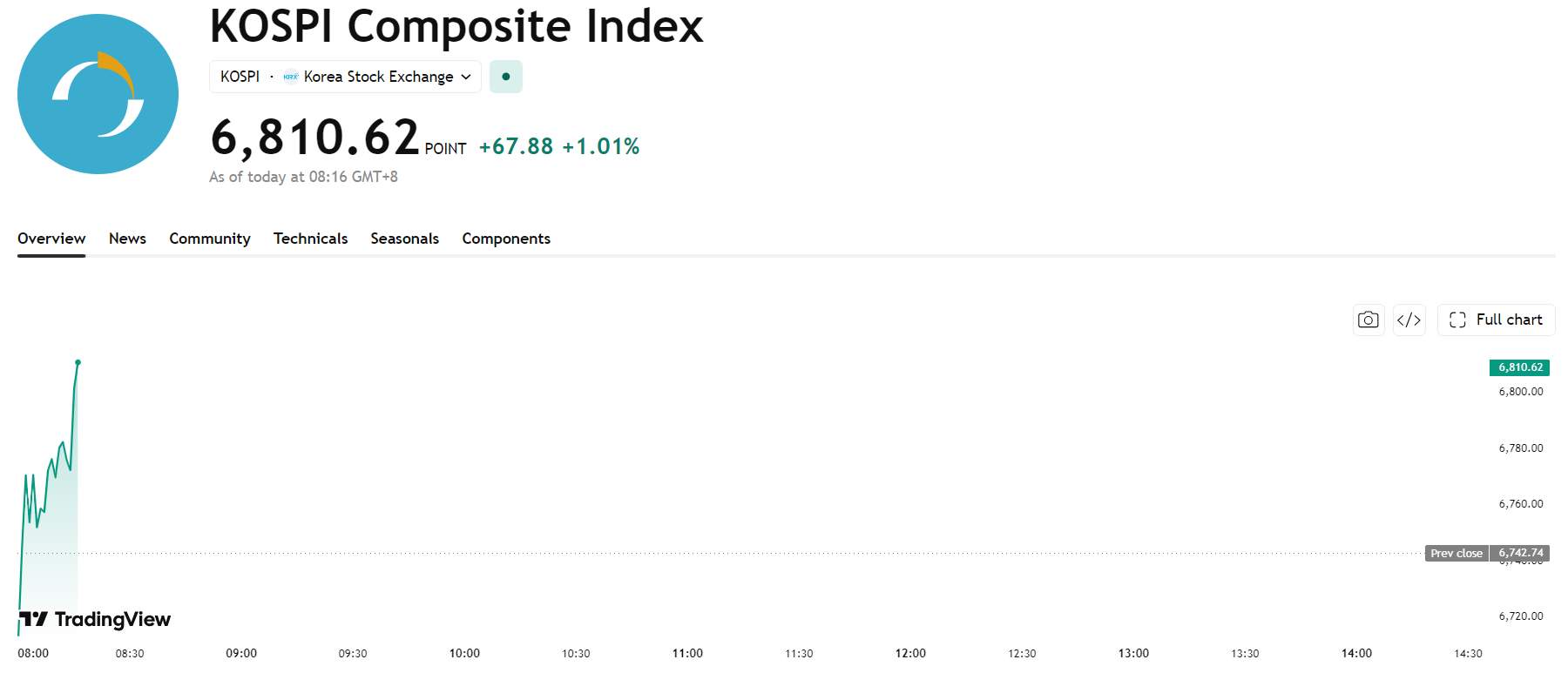 kospi-46127006d8054987a94cd348c69d17a1