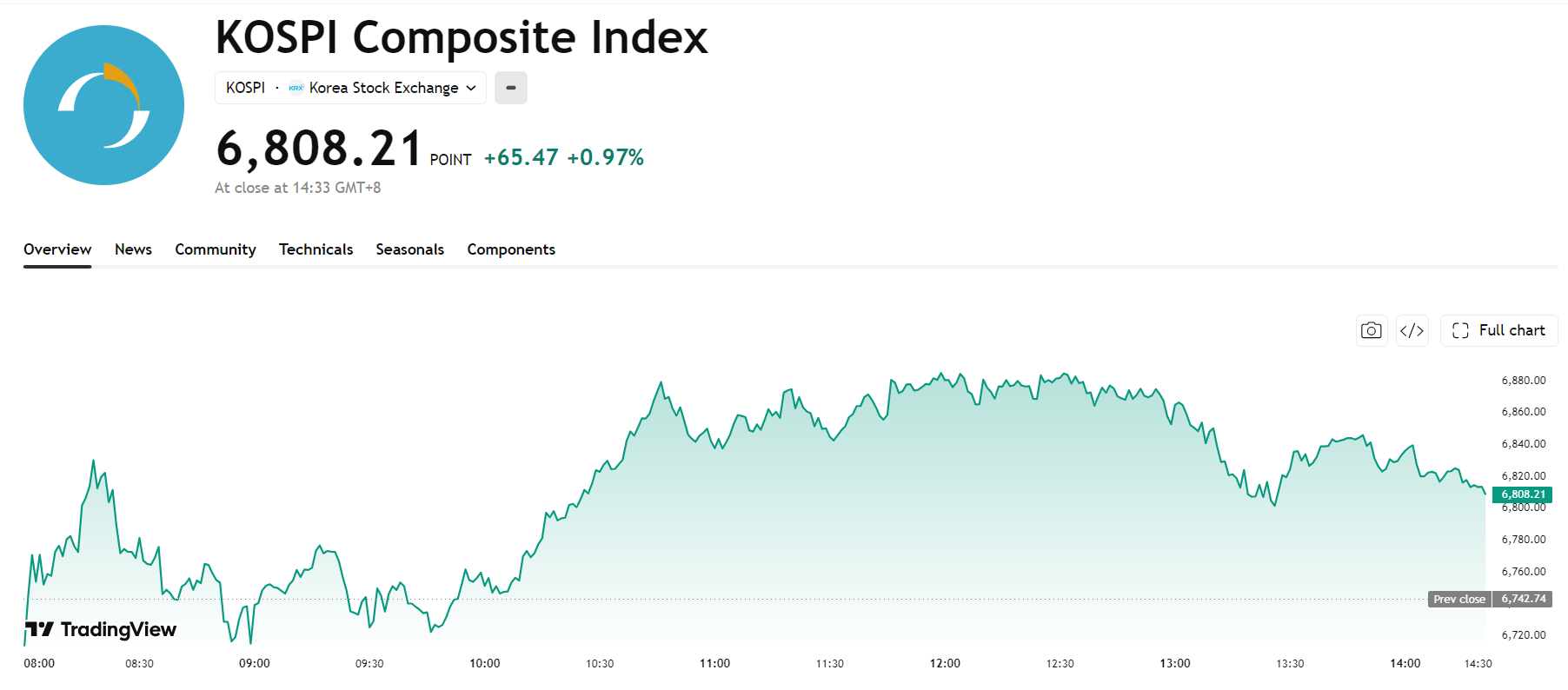 kospi-79e7e2292f954484975f29785785724a