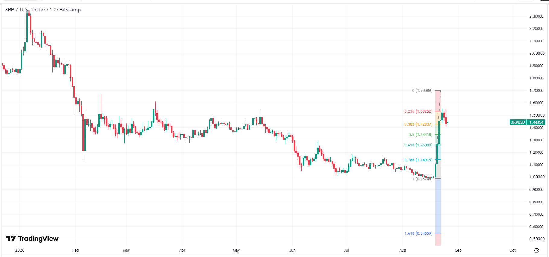 xrp-ripple-price-caa7920913ec4107ae42a217ae972cef