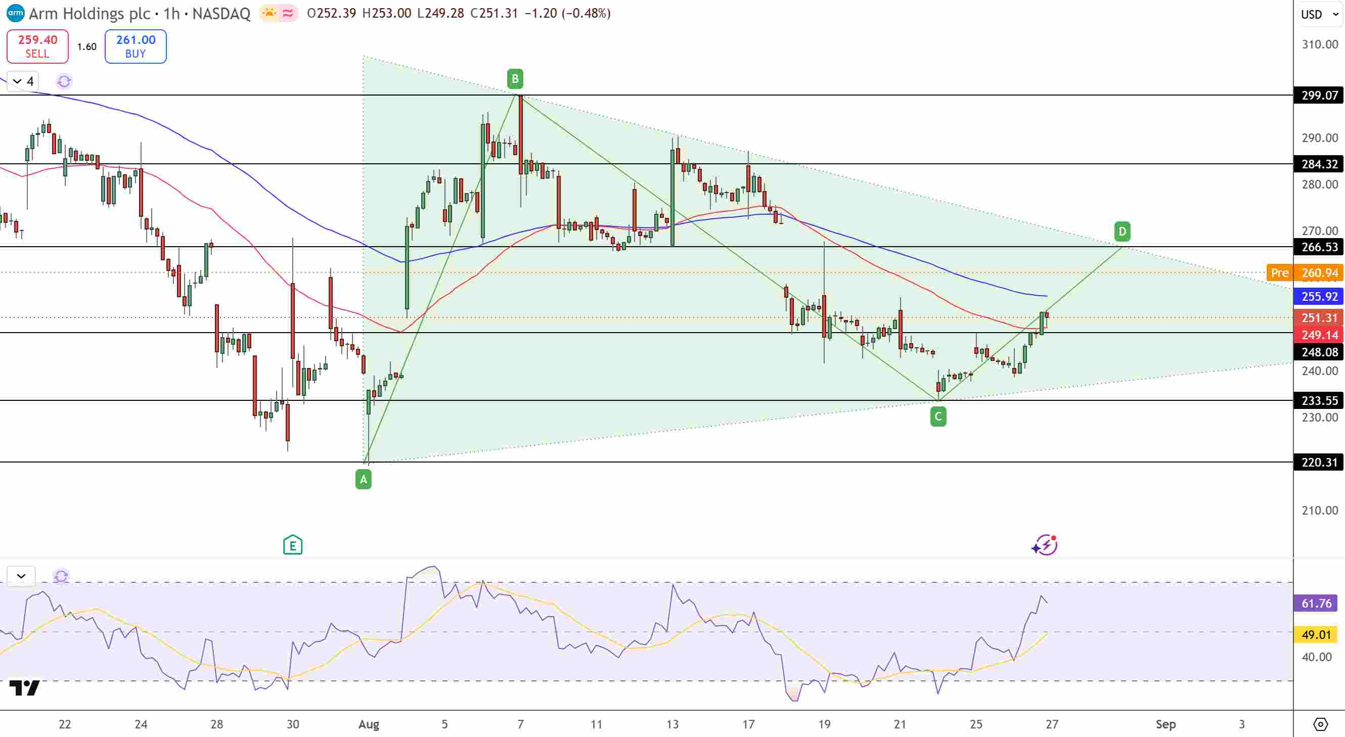 Arm Stock Price Chart - Source: Tradingview