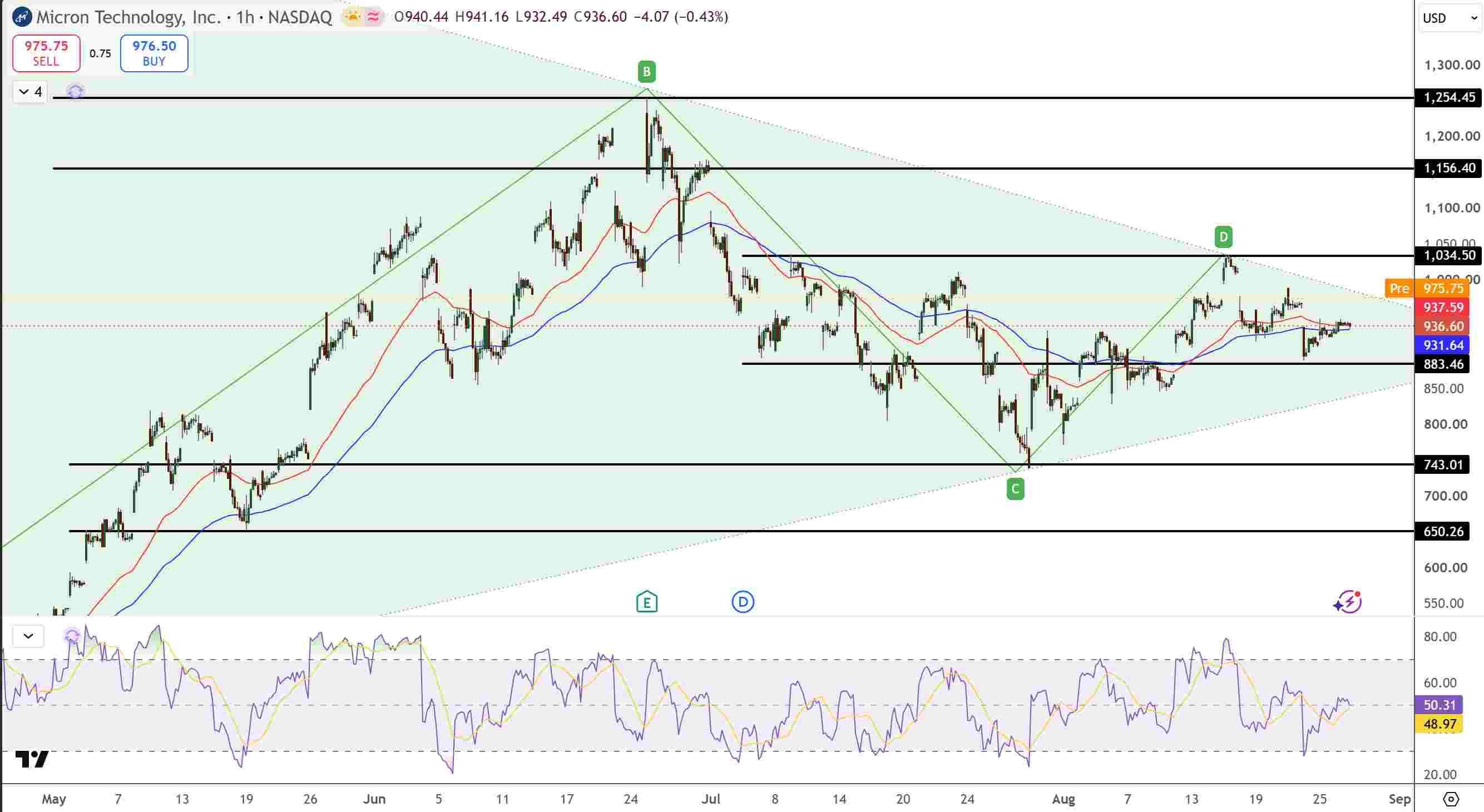 Micron Price Chart - Source: Tradingview